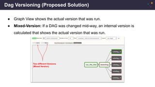 Dag Versioning (Proposed Solution)
● Graph View shows the actual version that was run.
● Mixed-Version: If a DAG was changed mid-way, an internal version is
calculated that shows the actual version that was run.
Two different Versions
(Mixed Version)
 