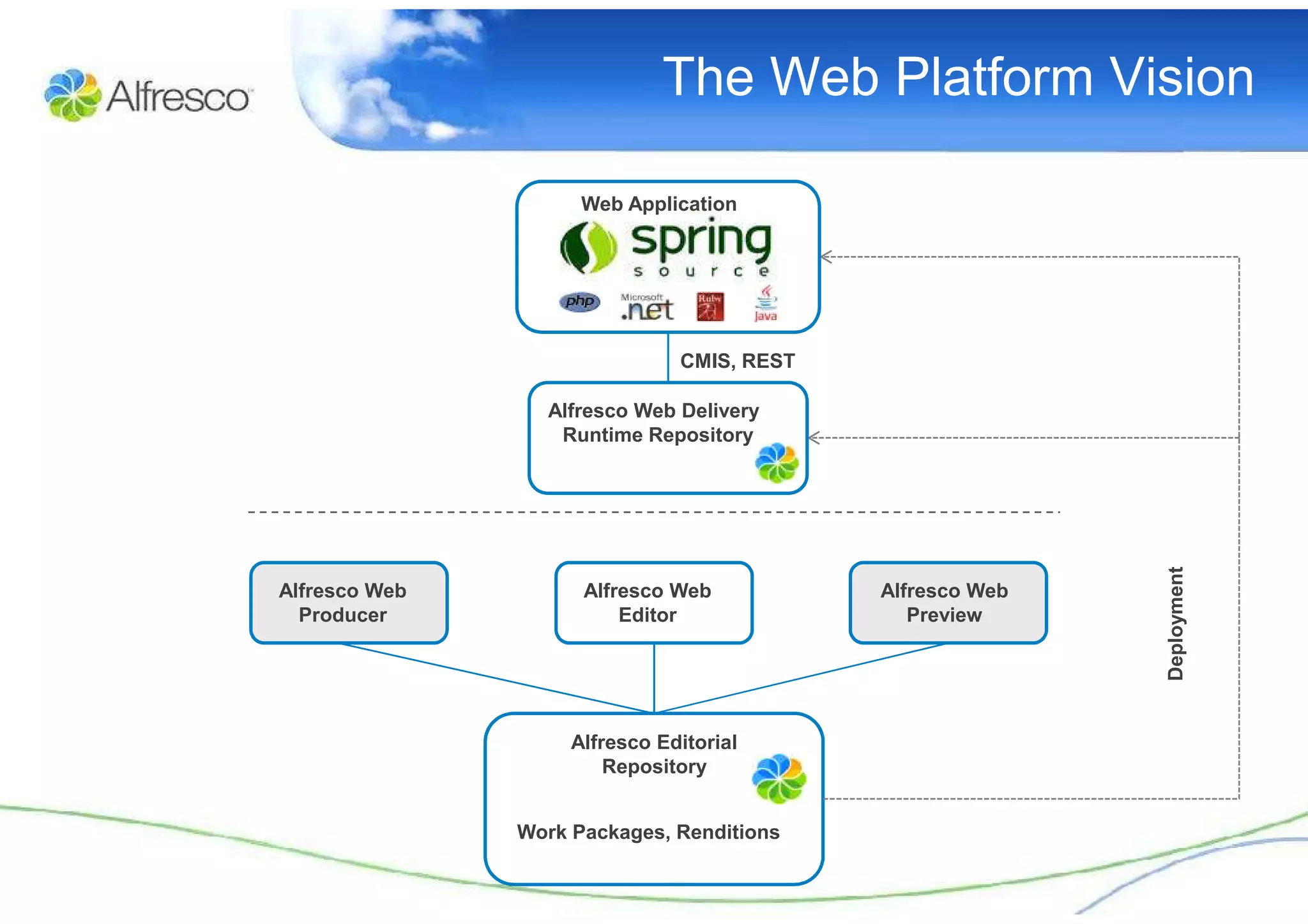 The Web Platform Vision

                     Web Application




                               CMIS, REST

                 Alfresco Web Delivery
                  Runtime Repository




                                                           Deployment
Alfresco Web         Alfresco Web           Alfresco Web
  Producer               Editor                Preview




                    Alfresco Editorial
                        Repository


               Work Packages, Renditions
 