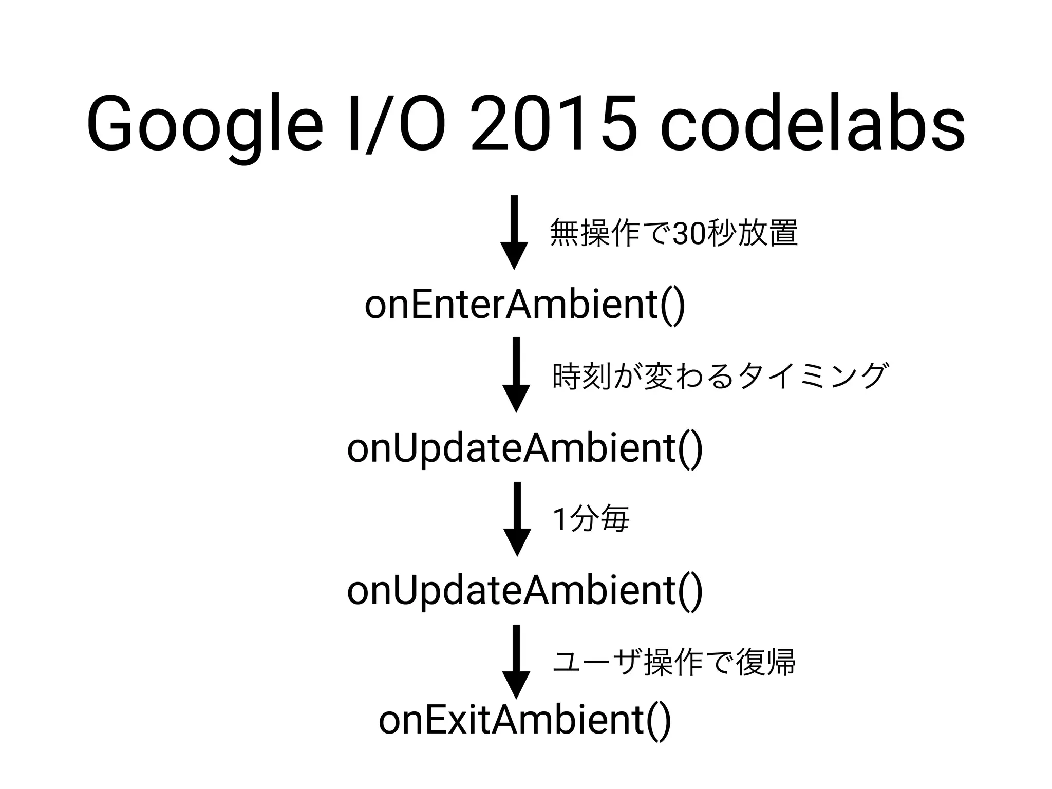 Google I/O 2015 codelabs
onEnterAmbient()
無操作で30秒放置
onUpdateAmbient()
時刻が変わるタイミング
onUpdateAmbient()
1分毎
onExitAmbient()
ユーザ操作で復帰
 