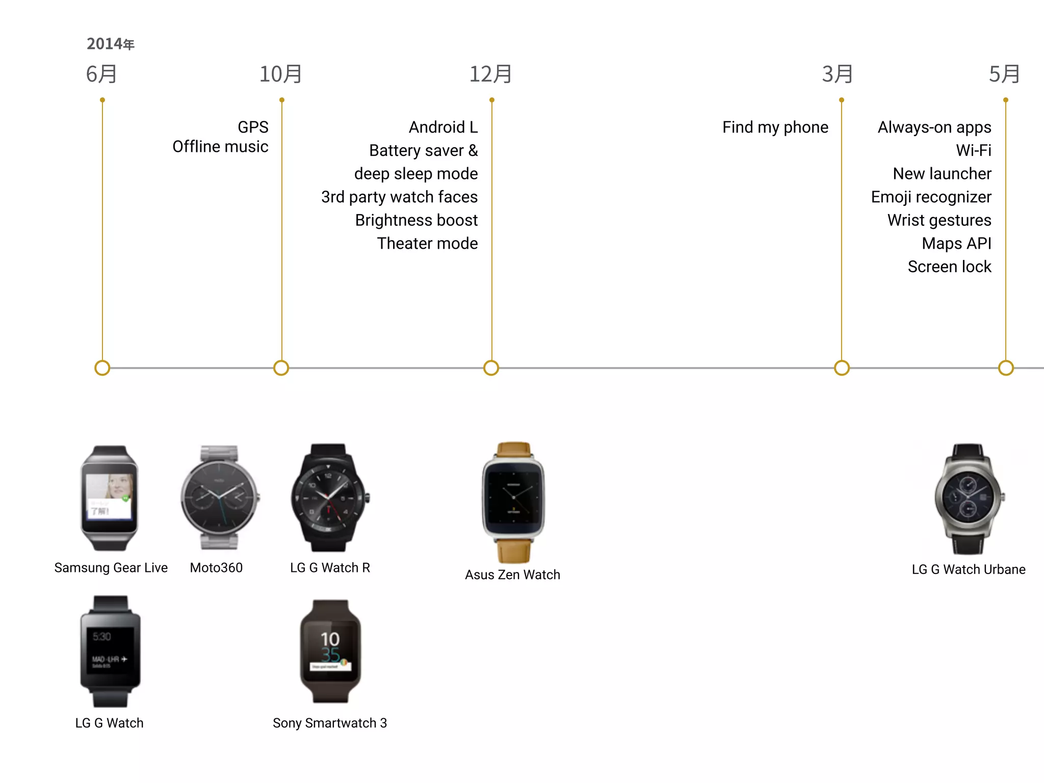 Samsung Gear Live
LG G Watch
Moto360 LG G Watch R
Sony Smartwatch 3
Asus Zen Watch LG G Watch Urbane
Android L 
Battery saver & 
deep sleep mode 
3rd party watch faces 
Brightness boost 
Theater mode  
Find my phone Always-on apps 
Wi-Fi 
New launcher 
Emoji recognizer 
Wrist gestures 
Maps API 
Screen lock
GPS
Offline music
 