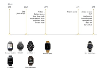 Samsung Gear Live
LG G Watch
Moto360 LG G Watch R
Sony Smartwatch 3
Asus Zen Watch LG G Watch Urbane
Android L?
Battery saver &?
deep sleep mode?
3rd party watch faces?
Brightness boost?
Theater mode ?
Find my phone Always-on apps?
Wi-Fi?
New launcher?
Emoji recognizer?
Wrist gestures?
Maps API?
Screen lock
GPS
Offline music
 