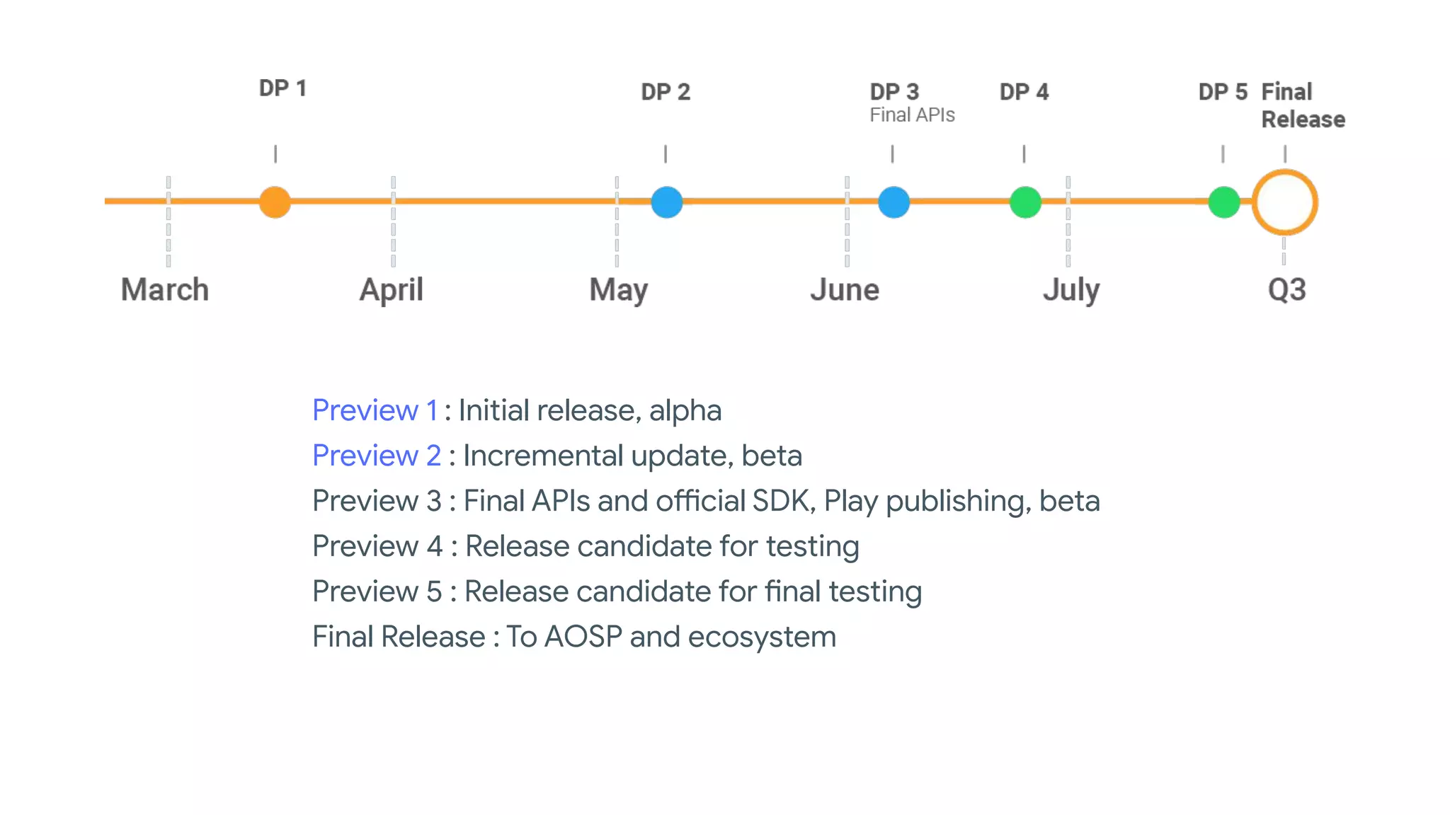 Preview 1 : Initial release, alpha
Preview 2 : Incremental update, beta
Preview 3 : Final APIs and official SDK, Play publishing, beta
Preview 4 : Release candidate for testing
Preview 5 : Release candidate for final testing
Final Release : To AOSP and ecosystem
 