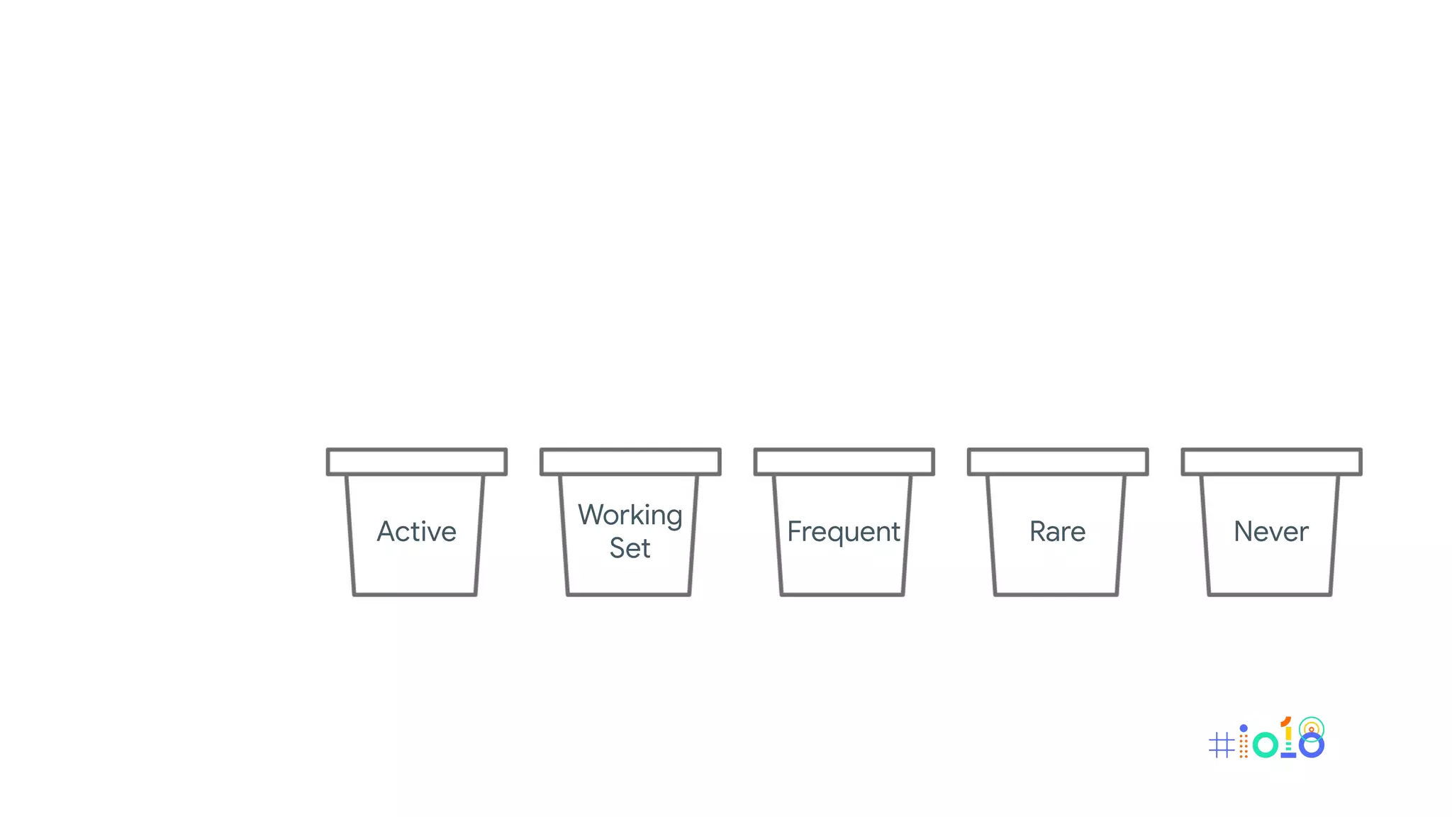 Active
Working
Set
Frequent Rare Never
 