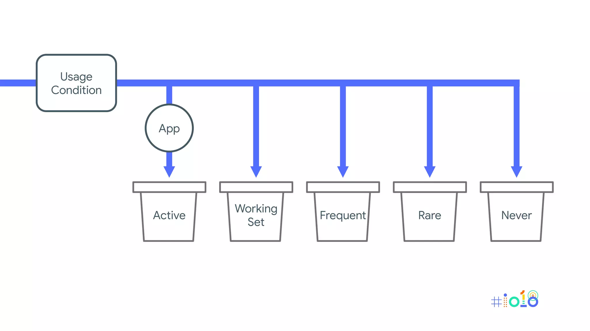Active
Working
Set
Frequent Rare Never
Usage
Condition
App
 