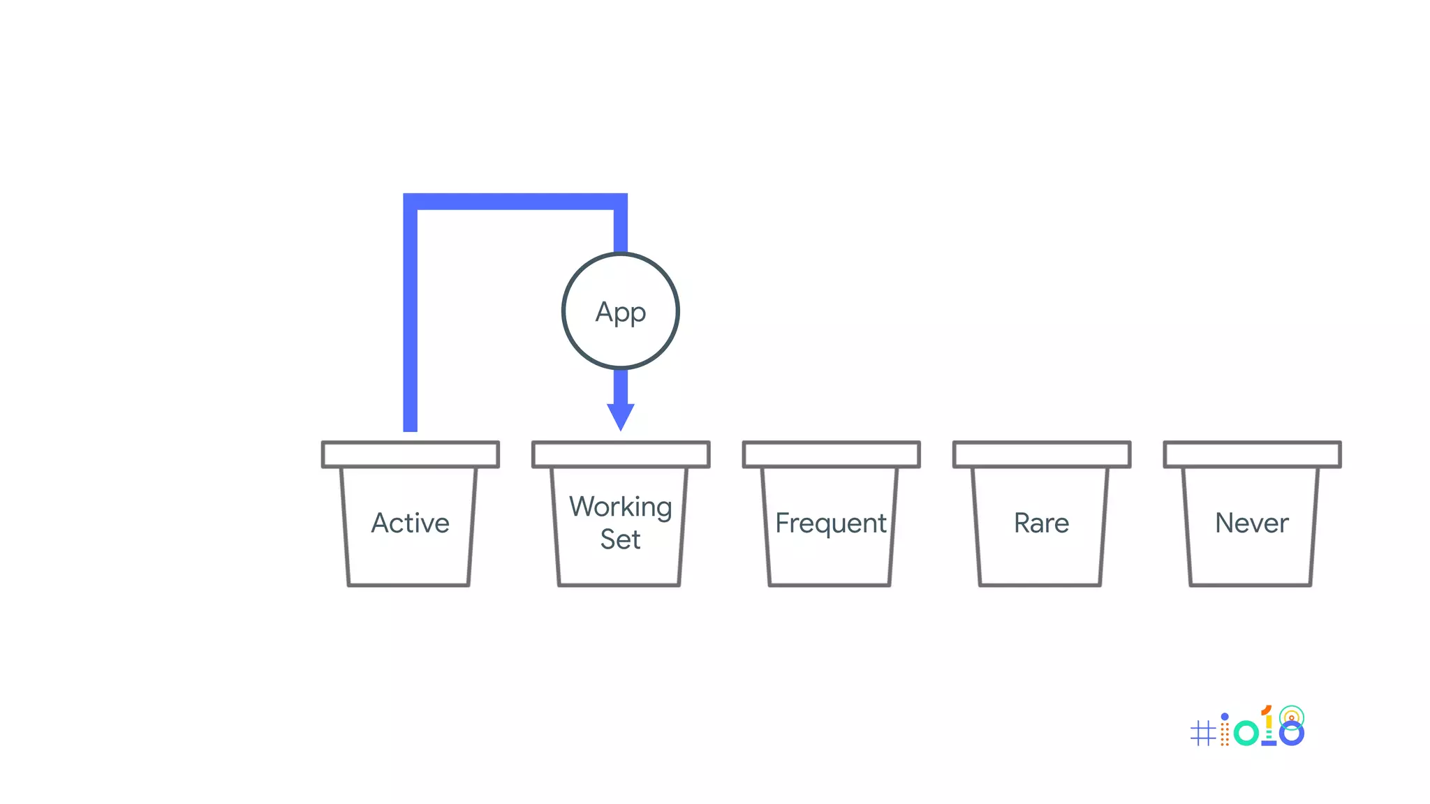 Active
Working
Set
Frequent Rare Never
App
 