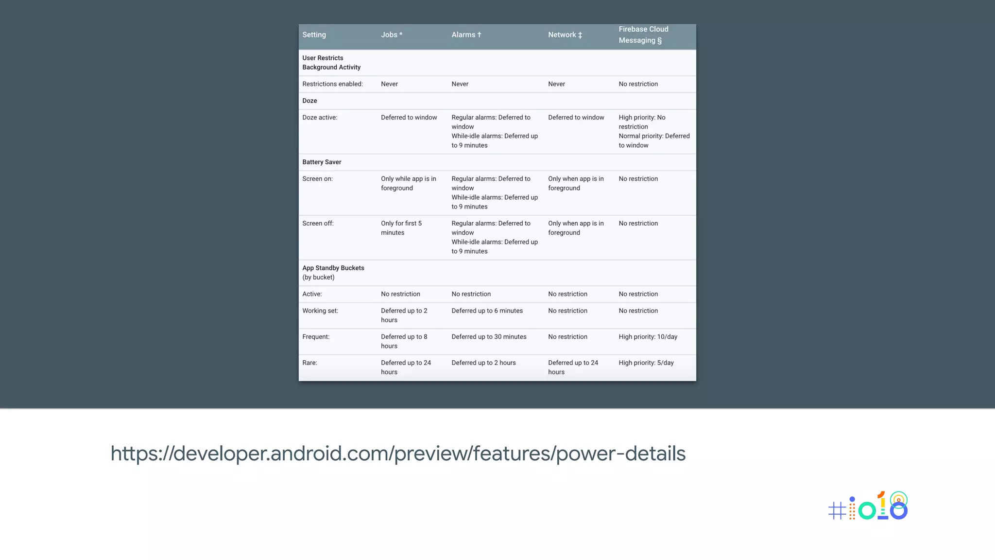 https://developer.android.com/preview/features/power-details
 