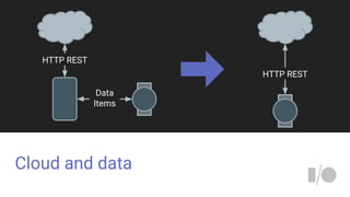 Cloud and data
HTTP REST
Data
Items
HTTP REST
 