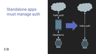 Standalone apps
must manage auth Valid auth
DataItems
Valid auth
 