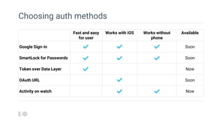 Choosing auth methods
Fast and easy
for user
Works with iOS Works without
phone
Available
Google Sign-in Soon
SmartLock for Passwords Soon
Token over Data Layer Now
OAuth URL Soon
Activity on watch Now
 