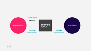 Watch face
Update request
Data provider
ComplicationData ComplicationData
 