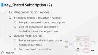 Key_Shared Subscription (2)
❏ Existing Subscription Modes
❏ Streaming modes : Exclusive / Failover
❏ Pro: partition based ordered consumption
❏ Con: the consumption parallelism is
limited by the number of partitions
❏ Queuing mode: Shared
❏ Pro: scale beyond the limitation of the
number of partitions
❏ Con: unordered consumption
 