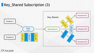 Key_Shared Subscription (3)
 