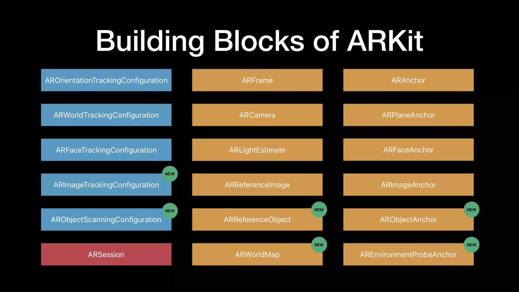 Building Blocks of ARKit
 