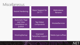.NET
Kestrel Hardening
Razor Support for
C# 7.1
WebListener
Rename
Automatic Page
and View
compilation on
publish
Tag Helper
components
IHostedServices
IHostingStartup
Improved
TempData support
Media type suffixes
 