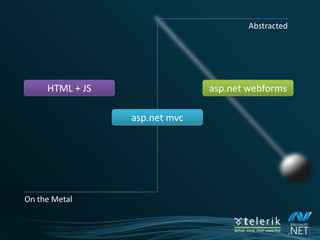 ASP.NETCore ServicesWebFormsMVCDynamic DataAJAX