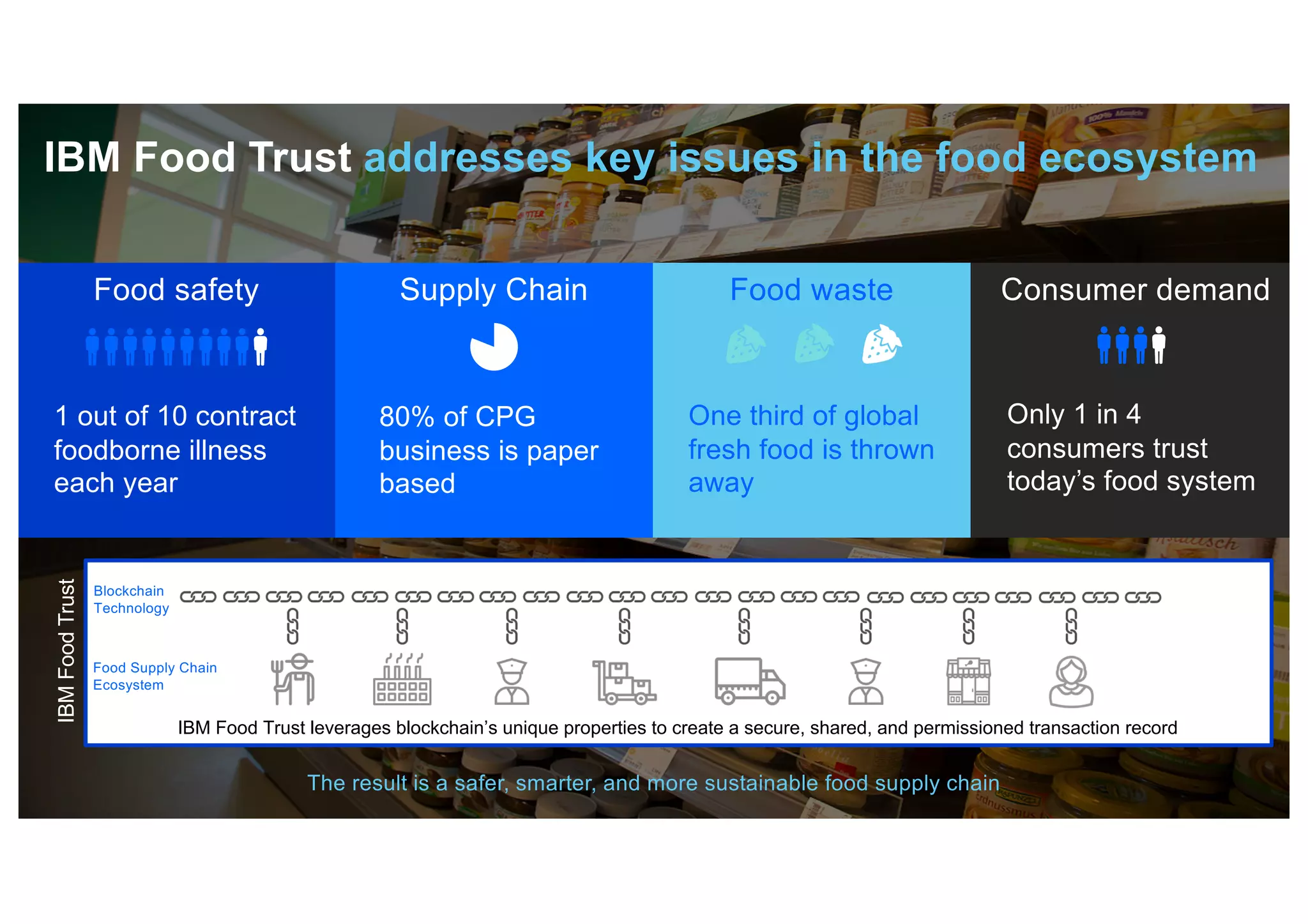 11
IBM Food Trust addresses key issues in the food ecosystem
Consumer demandSupply Chain Food wasteFood safety
1 out of 10 contract
foodborne illness
each year
One third of global
fresh food is thrown
away
80% of CPG
business is paper
based
Only 1 in 4
consumers trust
today’s food system
*Part of 2018 roadmap for delivery
Food Supply Chain
Ecosystem
Blockchain
Technology
IBM Food Trust leverages blockchain’s unique properties to create a secure, shared, and permissioned transaction record
IBMFoodTrust
The result is a safer, smarter, and more sustainable food supply chain
 