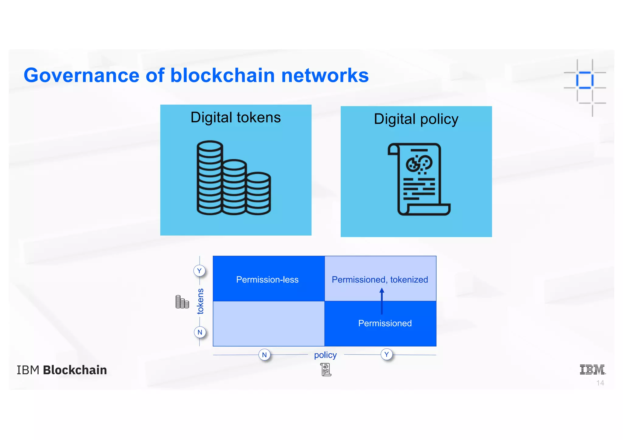 14
Governance of blockchain networks
Permissioned
Permission-less Permissioned, tokenized
tokens
N
Y
policyN Y
Digital tokens Digital policy
 