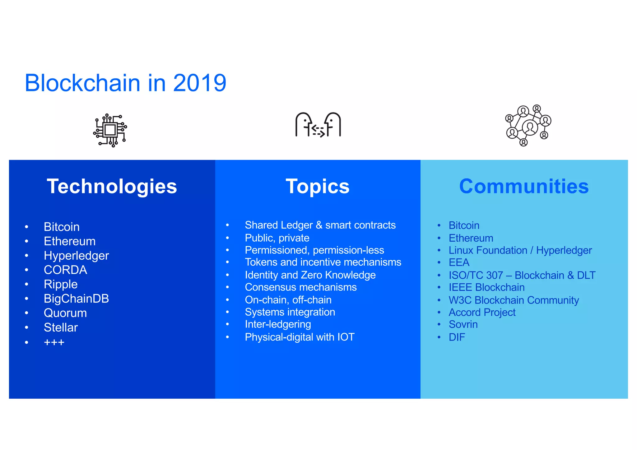 Topics CommunitiesTechnologies
• Bitcoin
• Ethereum
• Hyperledger
• CORDA
• Ripple
• BigChainDB
• Quorum
• Stellar
• +++
Blockchain in 2019
• Shared Ledger & smart contracts
• Public, private
• Permissioned, permission-less
• Tokens and incentive mechanisms
• Identity and Zero Knowledge
• Consensus mechanisms
• On-chain, off-chain
• Systems integration
• Inter-ledgering
• Physical-digital with IOT
• Bitcoin
• Ethereum
• Linux Foundation / Hyperledger
• EEA
• ISO/TC 307 – Blockchain & DLT
• IEEE Blockchain
• W3C Blockchain Community
• Accord Project
• Sovrin
• DIF
 