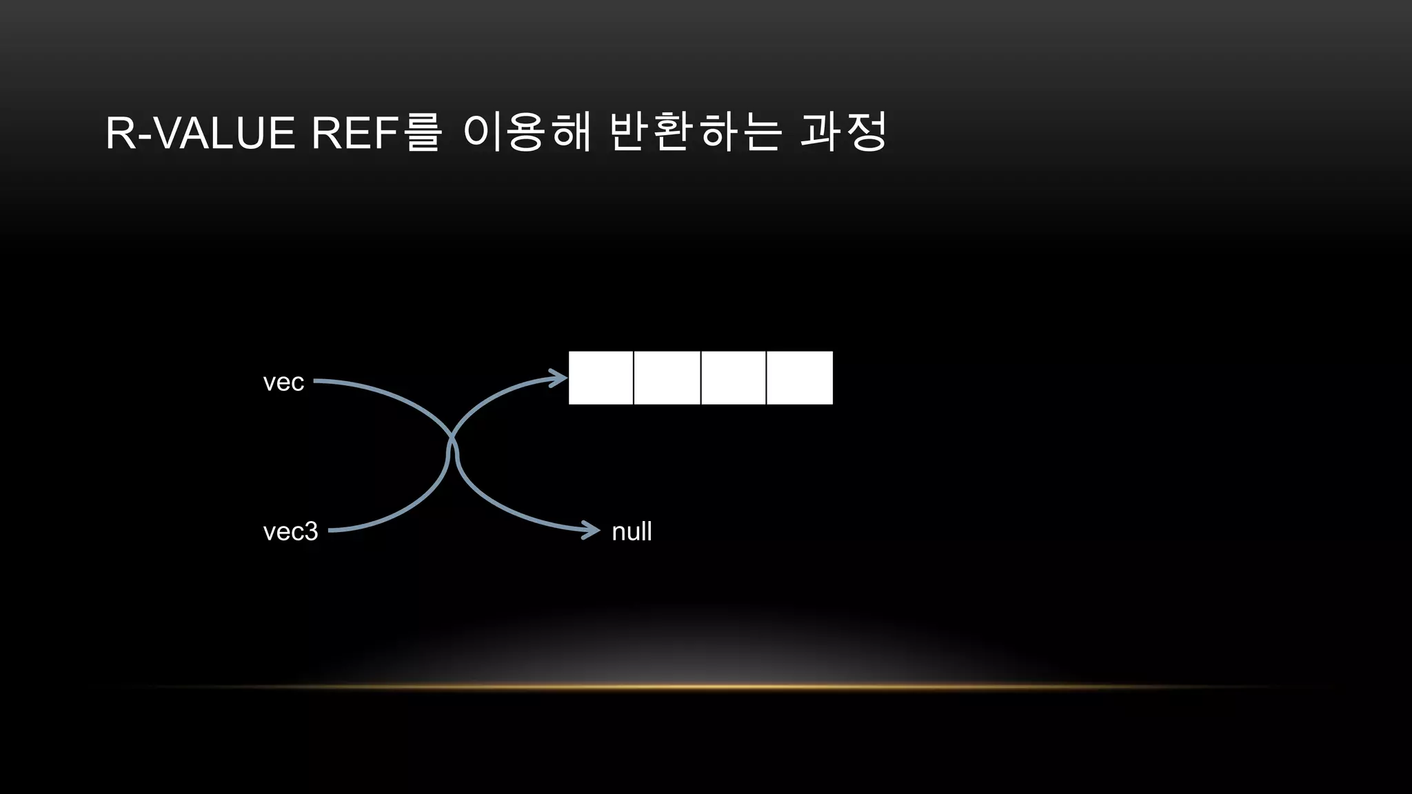 R-VALUE REF를 이용해 반환하는 과정

vec

vec3

null

 