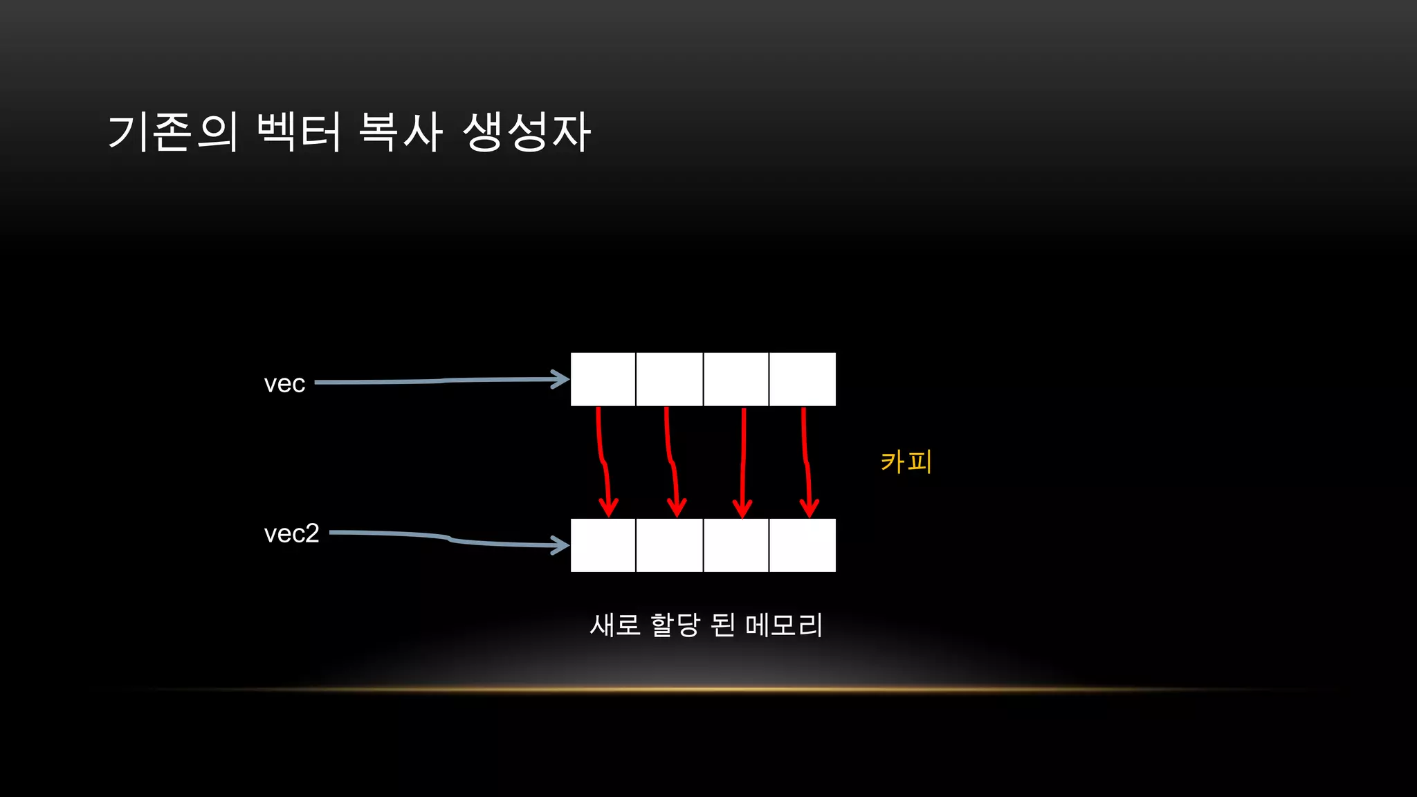 기존의 벡터 복사 생성자

vec
카피
vec2
새로 할당 된 메모리

 