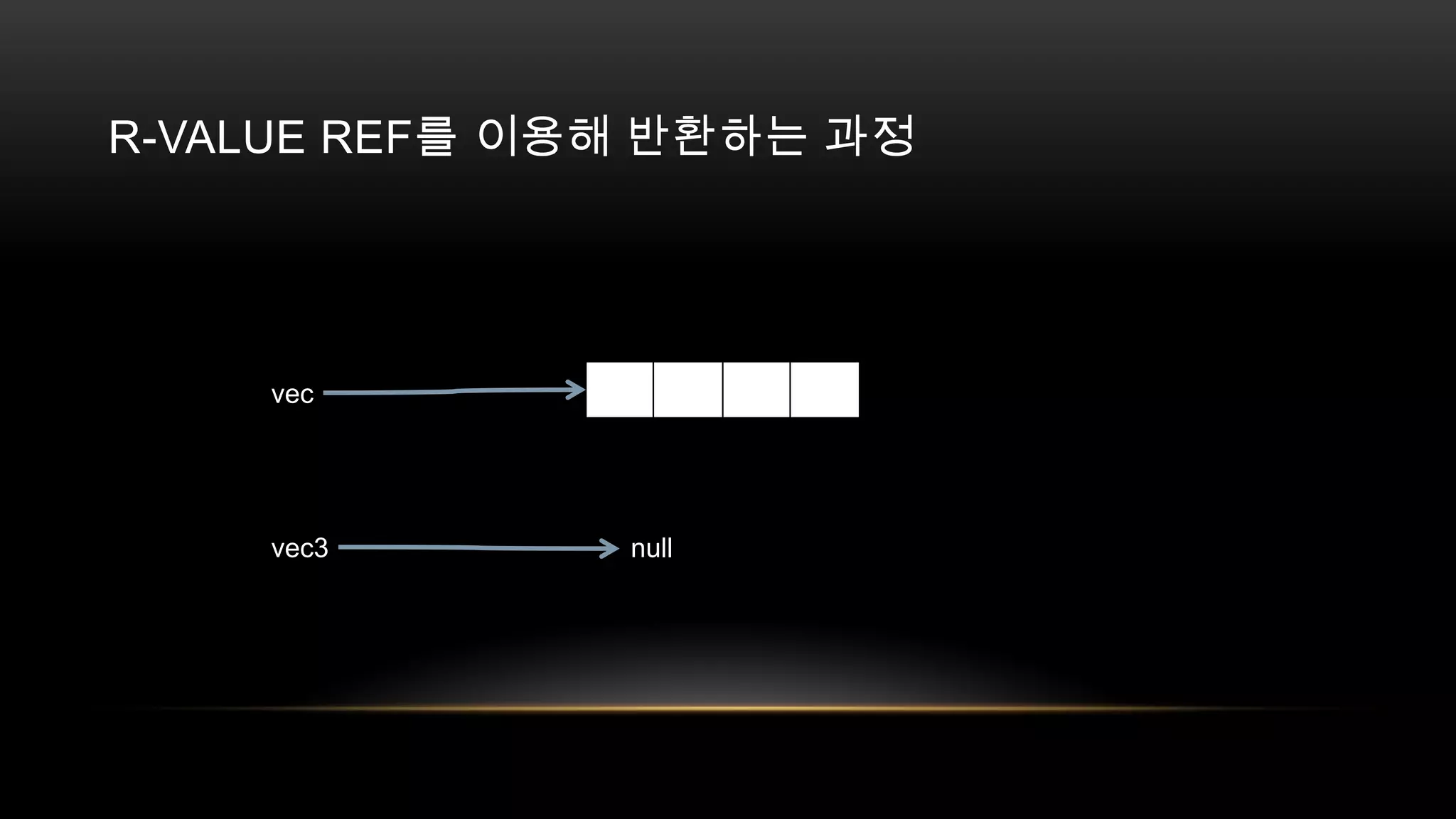 R-VALUE REF를 이용해 반환하는 과정

vec

vec3

null

 