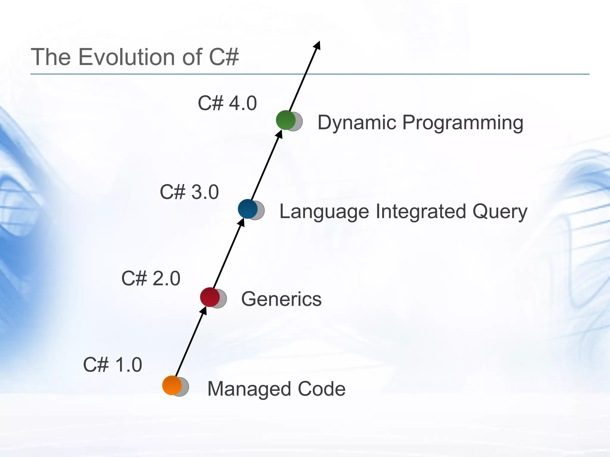 The Evolution of C# C# 1.0 C# 2.0 C# 3.0 Managed Code Generics Language Integrated Query C# 4.0 Dynamic Programming 