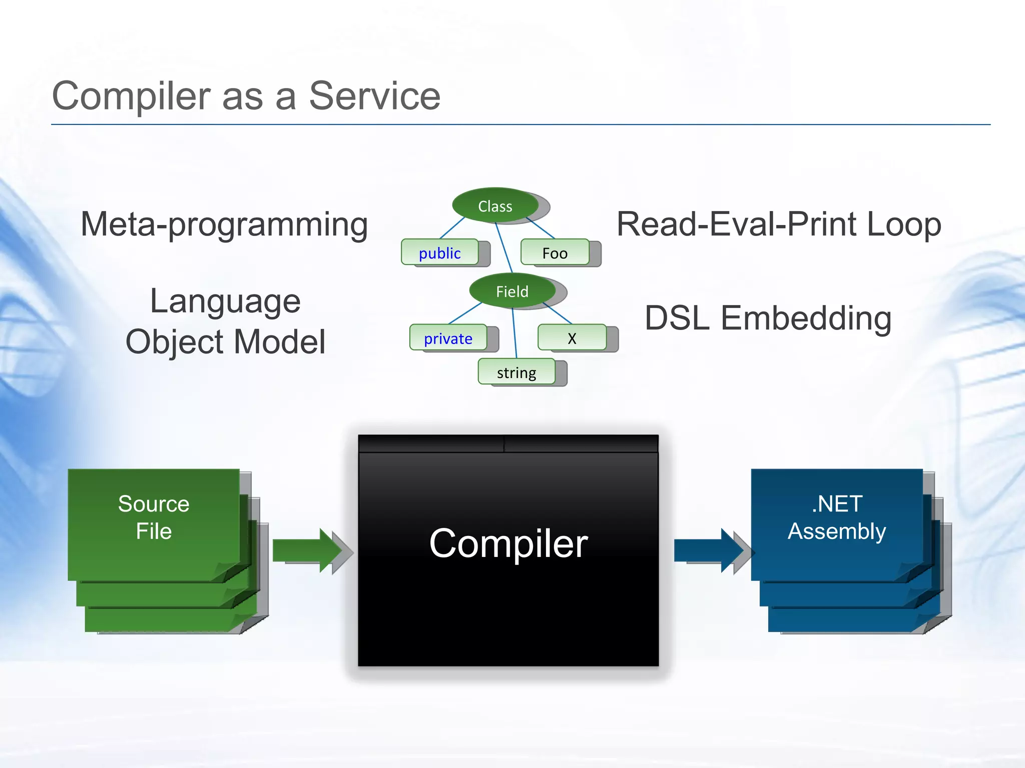 Compiler as a Service Source code Source code Source File Source code Source code .NET Assembly Meta-programming Read-Eval-Print Loop Language Object Model DSL Embedding Compiler Compiler Class Field public Foo private string X 