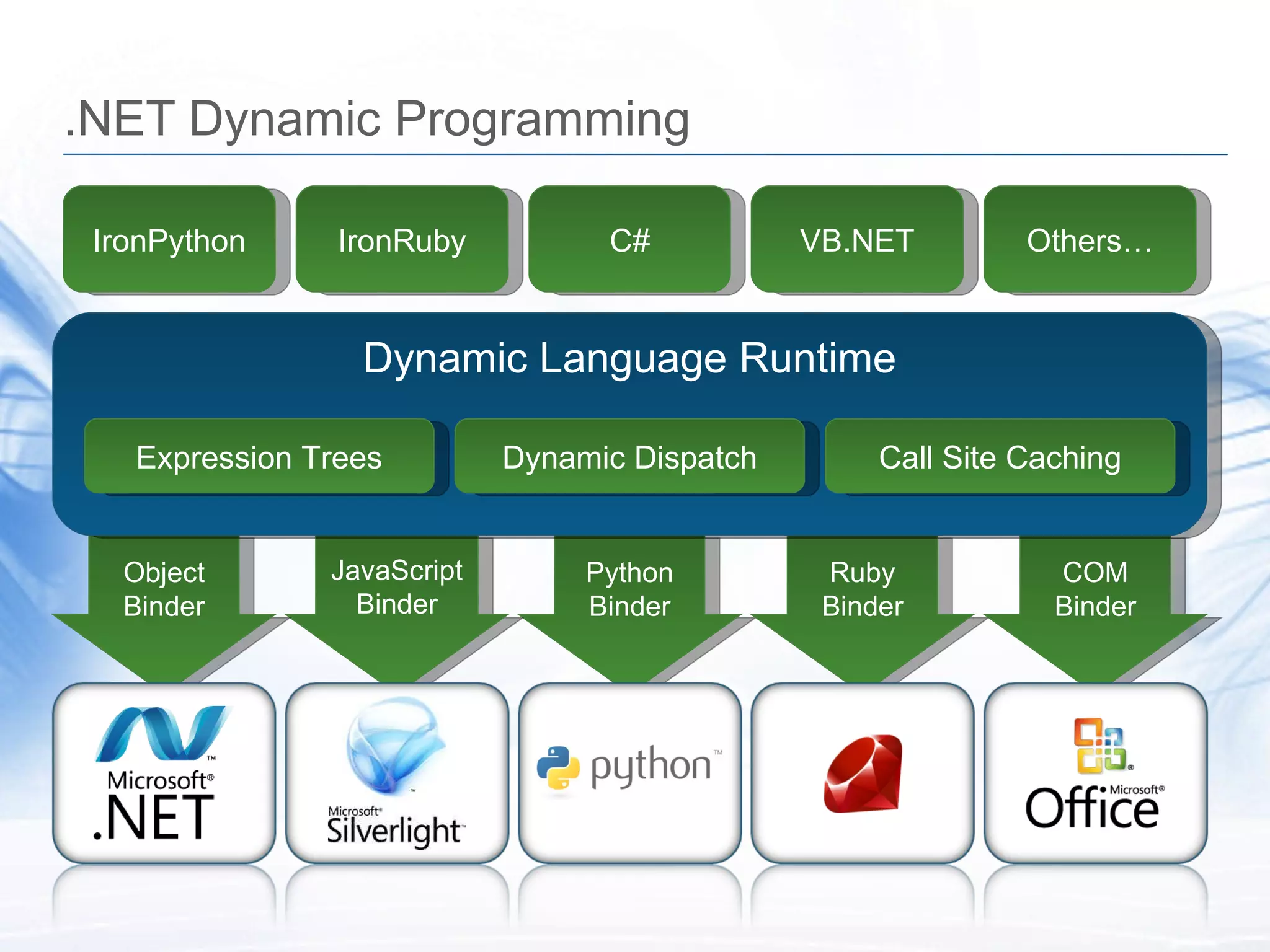 .NET Dynamic Programming Python Binder Ruby Binder COM Binder JavaScript Binder Object Binder Dynamic Language Runtime Expression Trees Dynamic Dispatch Call Site Caching IronPython IronRuby C# VB.NET Others&hellip; 