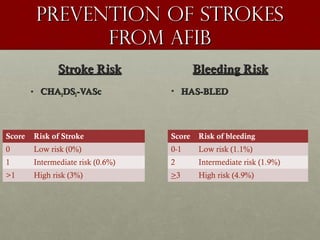 Prevention of strokesPrevention of strokes
from AFibfrom AFib
Stroke RiskStroke Risk
• CHACHA22DSDS22-VASc-VASc
Bleeding RiskBleeding Risk
• HAS-BLEDHAS-BLED
Score Risk of bleeding
0-1 Low risk (1.1%)
2 Intermediate risk (1.9%)
>3 High risk (4.9%)
Score Risk of Stroke
0 Low risk (0%)
1 Intermediate risk (0.6%)
>1 High risk (3%)
 