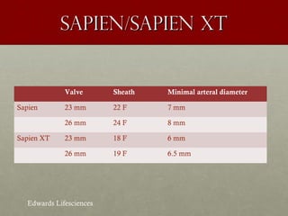 Sapien/sapien xtSapien/sapien xt
Valve Sheath Minimal arteral diameter
Sapien 23 mm 22 F 7 mm
26 mm 24 F 8 mm
Sapien XT 23 mm 18 F 6 mm
26 mm 19 F 6.5 mm
Edwards Lifesciences
 