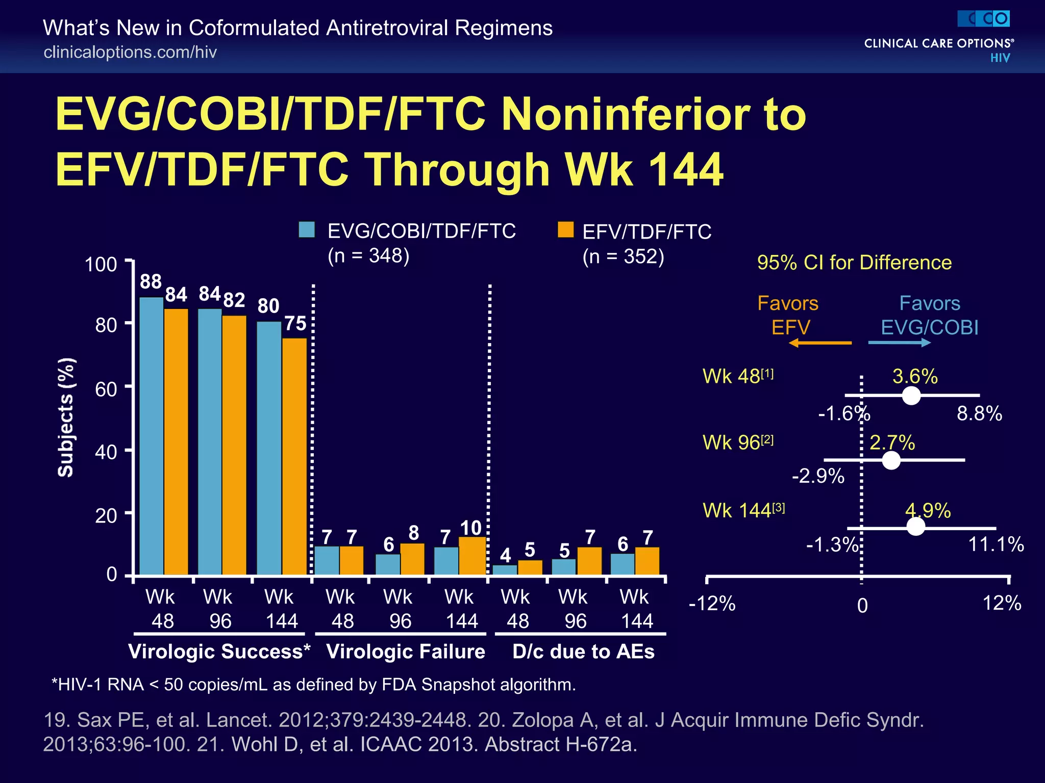 clinicaloptions.com/hiv
What’s New in Coformulated Antiretroviral Regimens
EVG/COBI/TDF/FTC Noninferior to
EFV/TDF/FTC Through Wk 144
19. Sax PE, et al. Lancet. 2012;379:2439-2448. 20. Zolopa A, et al. J Acquir Immune Defic Syndr.
2013;63:96-100. 21. Wohl D, et al. ICAAC 2013. Abstract H-672a.
Wk
48
Wk
144
EVG/COBI/TDF/FTC
(n = 348)
EFV/TDF/FTC
(n = 352)
80
75
0
20
40
60
80
100
88
84 8482
Wk
96
7 7 6
8 7 10
4 5 5
7 6 7
Wk
48
Wk
144
Wk
96
Wk
48
Wk
144
Wk
96
Virologic Success* Virologic Failure D/c due to AEs
95% CI for Difference
Wk 48[1]
Wk 96[2]
Wk 144[3]
-12% 12%0
Favors
EFV
Favors
EVG/COBI
-1.3% 11.1%
4.9%
3.6%
8.8%
2.7%
-1.6%
-2.9%
*HIV-1 RNA < 50 copies/mL as defined by FDA Snapshot algorithm.
 