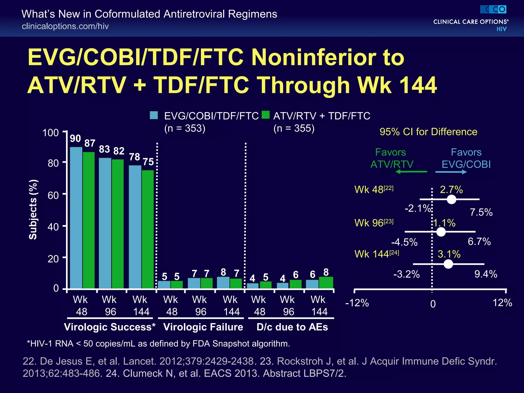 clinicaloptions.com/hiv
What’s New in Coformulated Antiretroviral Regimens
EVG/COBI/TDF/FTC Noninferior to
ATV/RTV + TDF/FTC Through Wk 144
22. De Jesus E, et al. Lancet. 2012;379:2429-2438. 23. Rockstroh J, et al. J Acquir Immune Defic Syndr.
2013;62:483-486. 24. Clumeck N, et al. EACS 2013. Abstract LBPS7/2.
ATV/RTV + TDF/FTC
(n = 355)
78 75
90 87
Wk
48
Wk
144
0
20
40
60
80
100
Wk
96
Wk
48
Wk
144
Wk
96
Wk
48
Wk
144
Wk
96
Virologic Success* Virologic Failure
83 82
5 5 47 7 78 5 4 6 6 8
-12% 12%0
Favors
ATV/RTV
Favors
EVG/COBI
*HIV-1 RNA < 50 copies/mL as defined by FDA Snapshot algorithm.
-3.2% 9.4%
3.1%
2.7%
7.5%
1.1%
6.7%
-2.1%
-4.5%
Wk 48[22]
Wk 96[23]
Wk 144[24]
D/c due to AEs
95% CI for Difference
EVG/COBI/TDF/FTC
(n = 353)
 
