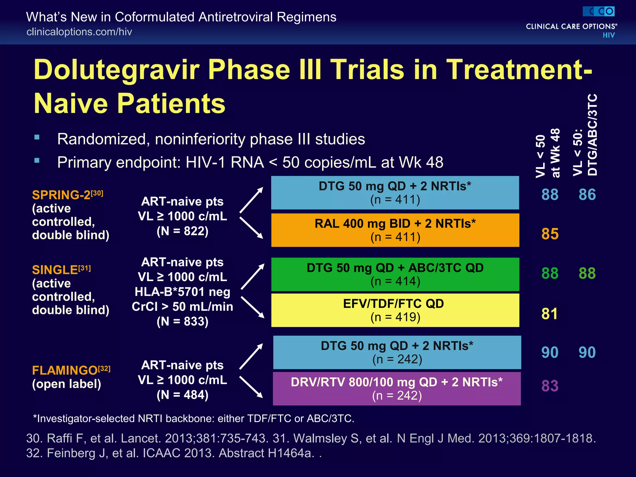 clinicaloptions.com/hiv
What’s New in Coformulated Antiretroviral Regimens
Dolutegravir Phase III Trials in Treatment-
Naive Patients
 Randomized, noninferiority phase III studies
 Primary endpoint: HIV-1 RNA < 50 copies/mL at Wk 48
ART-naive pts
VL ≥ 1000 c/mL
(N = 822)
DTG 50 mg QD + 2 NRTIs*
(n = 411)
RAL 400 mg BID + 2 NRTIs*
(n = 411)
*Investigator-selected NRTI backbone: either TDF/FTC or ABC/3TC.
ART-naive pts
VL ≥ 1000 c/mL
HLA-B*5701 neg
CrCl > 50 mL/min
(N = 833)
DTG 50 mg QD + ABC/3TC QD
(n = 414)
EFV/TDF/FTC QD
(n = 419)
SPRING-2[30]
(active
controlled,
double blind)
SINGLE[31]
(active
controlled,
double blind)
DTG 50 mg QD + 2 NRTIs*
(n = 242)
DRV/RTV 800/100 mg QD + 2 NRTIs*
(n = 242)
ART-naive pts
VL ≥ 1000 c/mL
(N = 484)
FLAMINGO[32]
(open label)
30. Raffi F, et al. Lancet. 2013;381:735-743. 31. Walmsley S, et al. N Engl J Med. 2013;369:1807-1818.
32. Feinberg J, et al. ICAAC 2013. Abstract H1464a. .
88 86
85
88 88
81
90 90
83
VL<50
atWk48
VL<50:
DTG/ABC/3TC
 