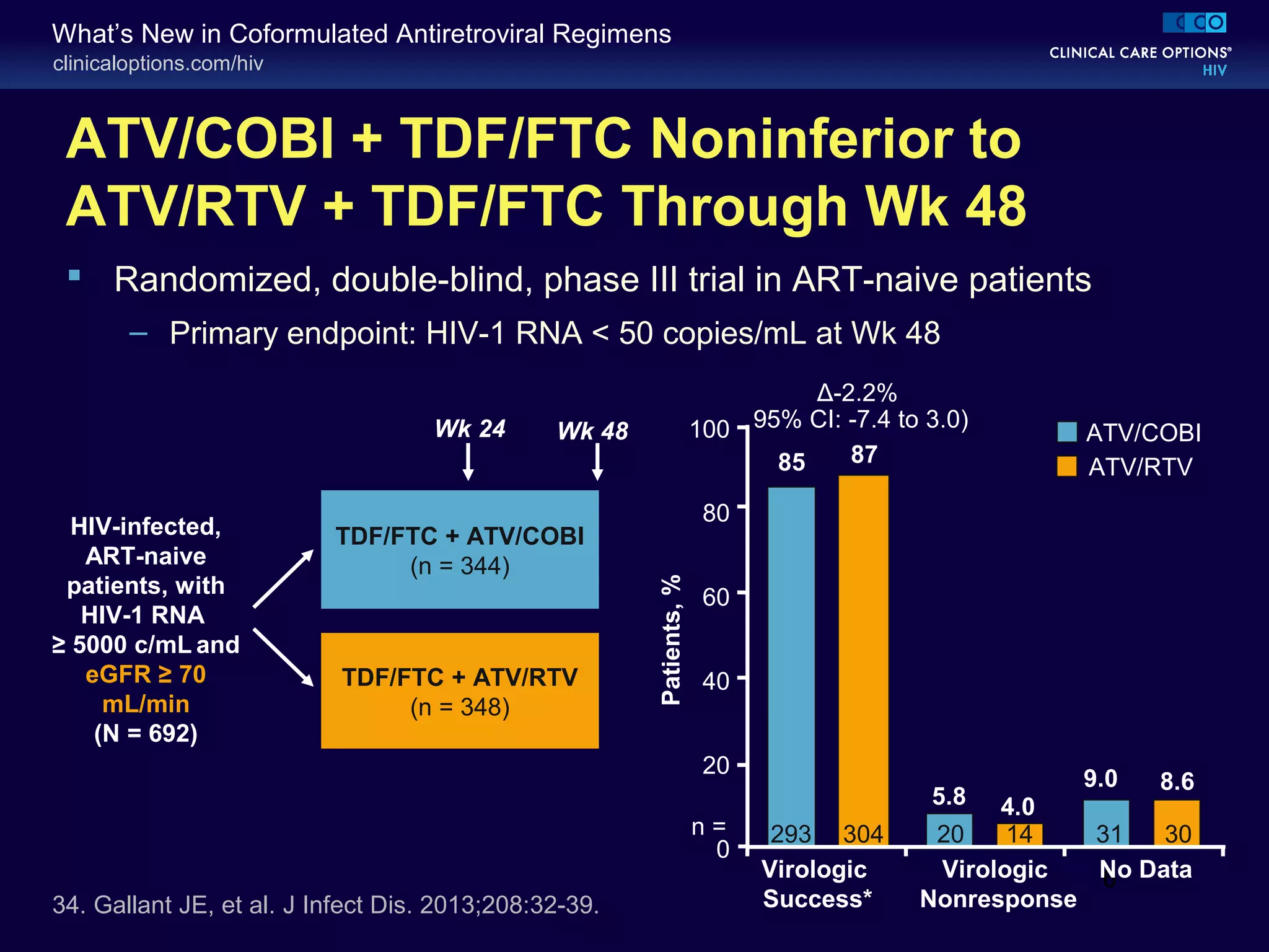 clinicaloptions.com/hiv
What’s New in Coformulated Antiretroviral Regimens
ATV/COBI + TDF/FTC Noninferior to
ATV/RTV + TDF/FTC Through Wk 48
 Randomized, double-blind, phase III trial in ART-naive patients
– Primary endpoint: HIV-1 RNA < 50 copies/mL at Wk 48
34. Gallant JE, et al. J Infect Dis. 2013;208:32-39.
ATV/COBI
ATV/RTV
Δ-2.2%
95% CI: -7.4 to 3.0)
Virologic
Success*
Virologic
Nonresponse
Patients,%
85 87
293 304
0
20
40
60
80
100
5.8 4.0
9.0 8.6
6
20 14
No Data
n =
HIV-infected,
ART-naive
patients, with
HIV-1 RNA
≥ 5000 c/mL and
eGFR ≥ 70
mL/min
(N = 692)
TDF/FTC + ATV/COBI
(n = 344)
TDF/FTC + ATV/RTV
(n = 348)
Wk 48Wk 24
31 30
 