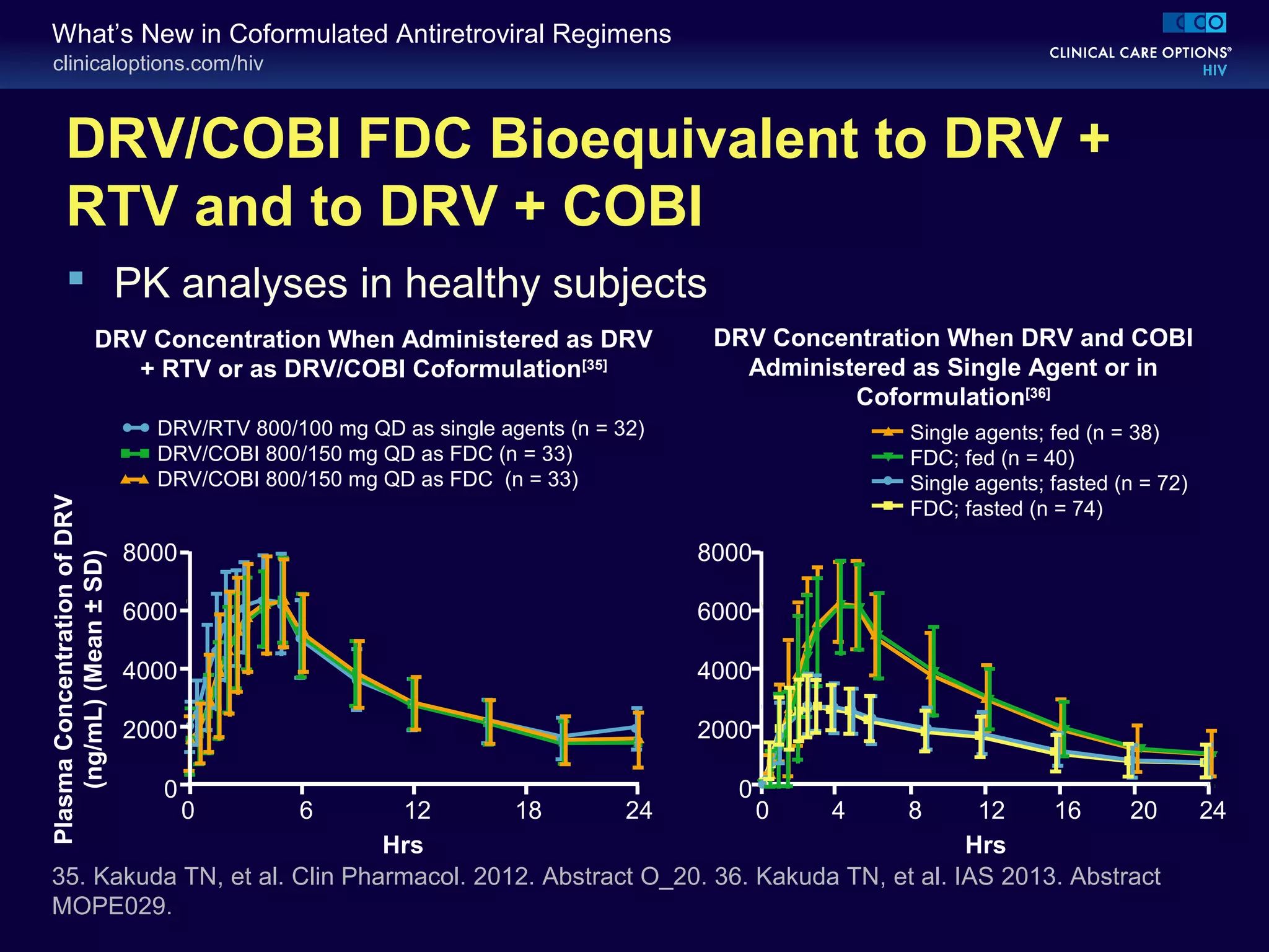 clinicaloptions.com/hiv
What’s New in Coformulated Antiretroviral Regimens
DRV/COBI FDC Bioequivalent to DRV +
RTV and to DRV + COBI
 PK analyses in healthy subjects
DRV Concentration When DRV and COBI
Administered as Single Agent or in
Coformulation[36]
DRV Concentration When Administered as DRV
+ RTV or as DRV/COBI Coformulation[35]
35. Kakuda TN, et al. Clin Pharmacol. 2012. Abstract O_20. 36. Kakuda TN, et al. IAS 2013. Abstract
MOPE029.
8000
6000
4000
2000
0
0 6 12 18 24
Hrs
PlasmaConcentrationofDRV
(ng/mL)(Mean±SD)
8000
6000
4000
2000
0
Hrs
DRV/RTV 800/100 mg QD as single agents (n = 32)
DRV/COBI 800/150 mg QD as FDC (n = 33)
DRV/COBI 800/150 mg QD as FDC (n = 33)
Single agents; fed (n = 38)
FDC; fed (n = 40)
Single agents; fasted (n = 72)
FDC; fasted (n = 74)
0 4 8 12 16 20 24
 