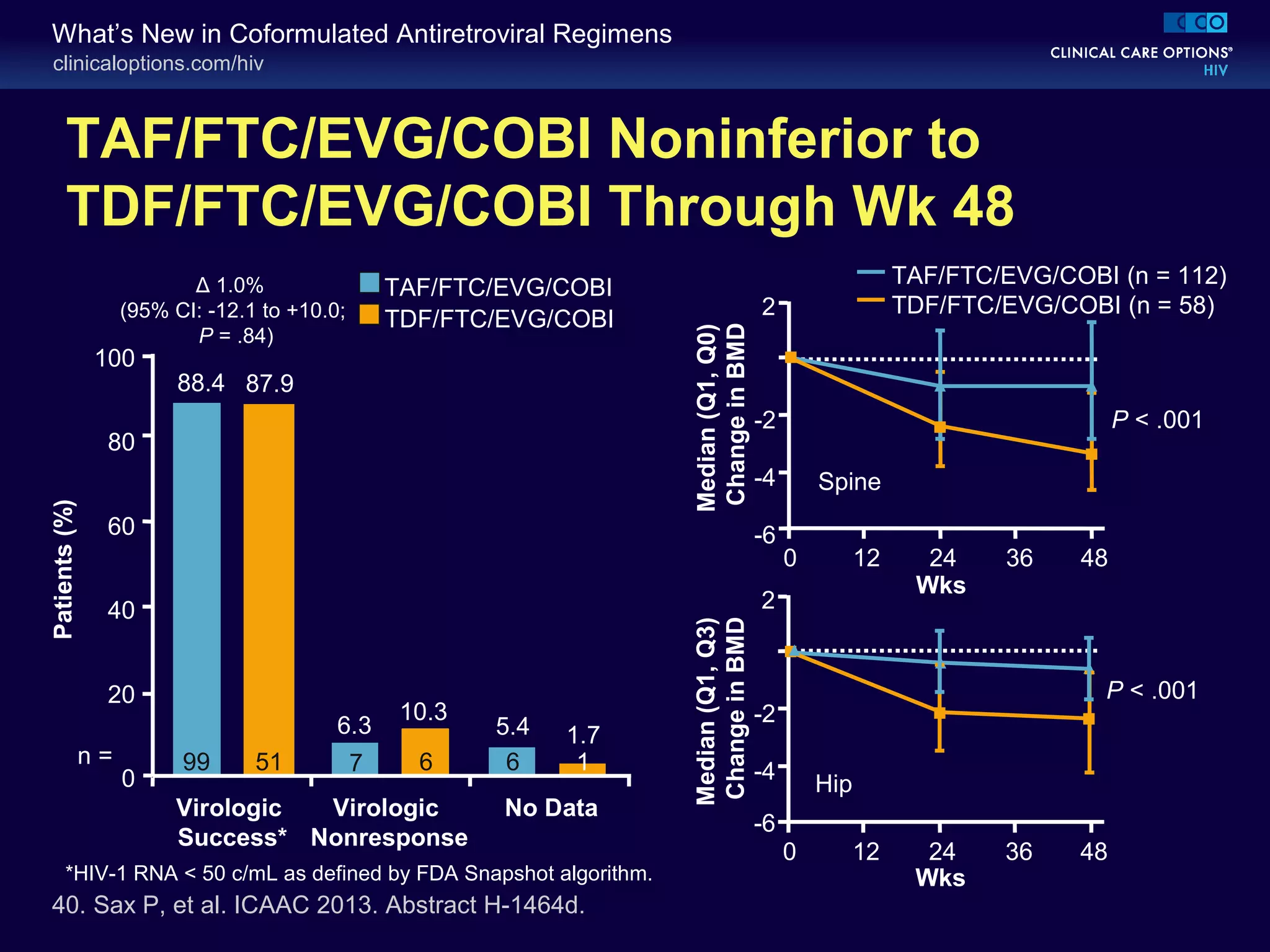 clinicaloptions.com/hiv
What’s New in Coformulated Antiretroviral Regimens
TAF/FTC/EVG/COBI Noninferior to
TDF/FTC/EVG/COBI Through Wk 48
Patients(%)
88.4 87.9
Δ 1.0%
(95% CI: -12.1 to +10.0;
P = .84)
TAF/FTC/EVG/COBI
TDF/FTC/EVG/COBI
99 51
0
20
40
60
80
100
6.3
10.3
5.4 1.7
6 17 6
Virologic
Success*
Virologic
Nonresponse
No Data
40. Sax P, et al. ICAAC 2013. Abstract H-1464d.
n =
*HIV-1 RNA < 50 c/mL as defined by FDA Snapshot algorithm.
TAF/FTC/EVG/COBI (n = 112)
TDF/FTC/EVG/COBI (n = 58)
12 24 36 48
2
Wks
-2
-4
0
-6
Median(Q1,Q0)
ChangeinBMD
12 24 36 48
2
Wks
-2
-4
0
-6
Median(Q1,Q3)
ChangeinBMD
Spine
Hip
P < .001
P < .001
 
