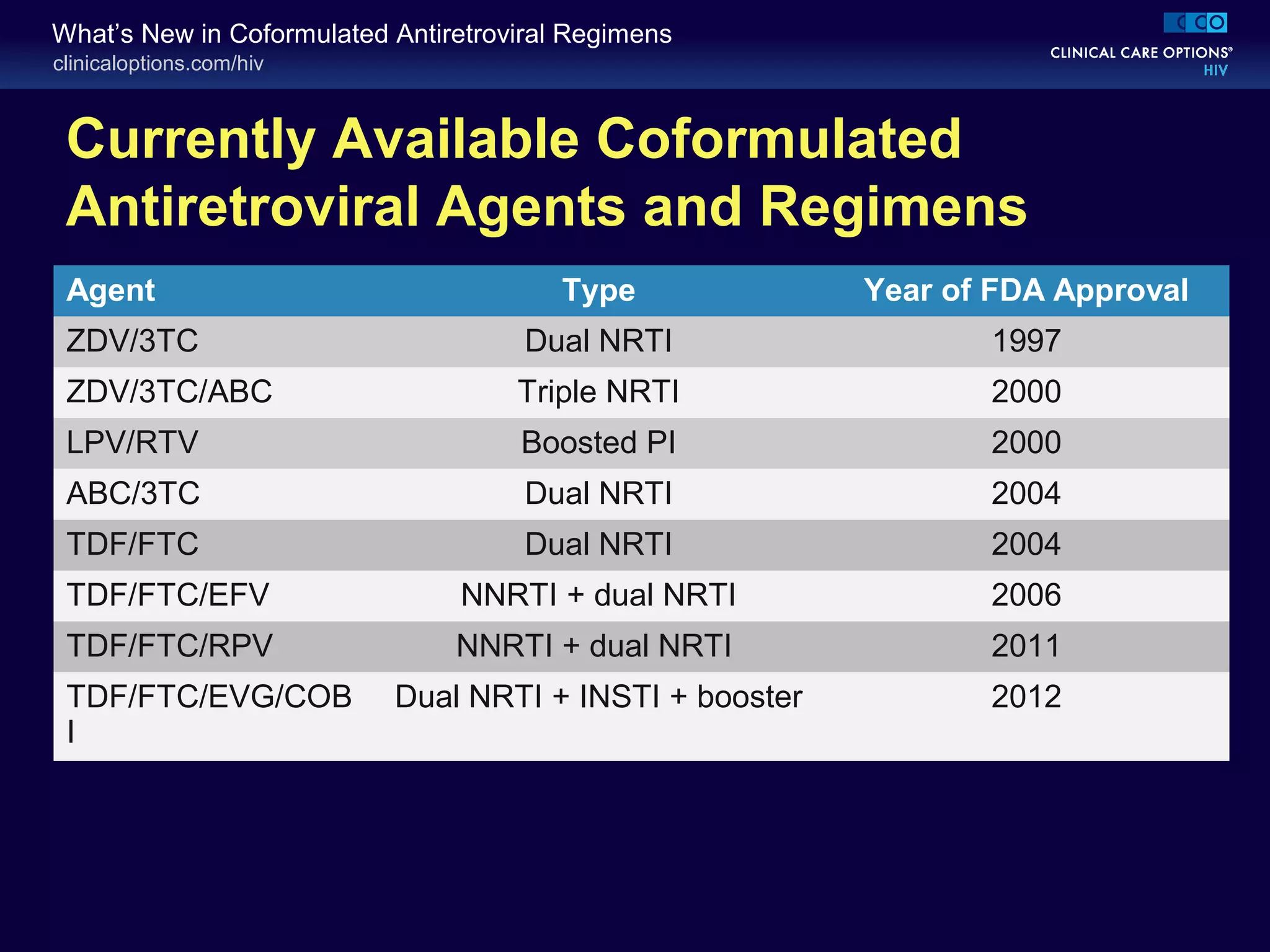 clinicaloptions.com/hiv
What’s New in Coformulated Antiretroviral Regimens
Currently Available Coformulated
Antiretroviral Agents and Regimens
Agent Type Year of FDA Approval
ZDV/3TC Dual NRTI 1997
ZDV/3TC/ABC Triple NRTI 2000
LPV/RTV Boosted PI 2000
ABC/3TC Dual NRTI 2004
TDF/FTC Dual NRTI 2004
TDF/FTC/EFV NNRTI + dual NRTI 2006
TDF/FTC/RPV NNRTI + dual NRTI 2011
TDF/FTC/EVG/COB
I
Dual NRTI + INSTI + booster 2012
 