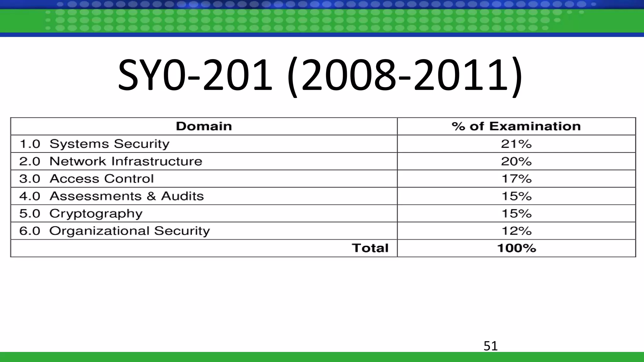 SY0-201 (2008-2011)
51
 