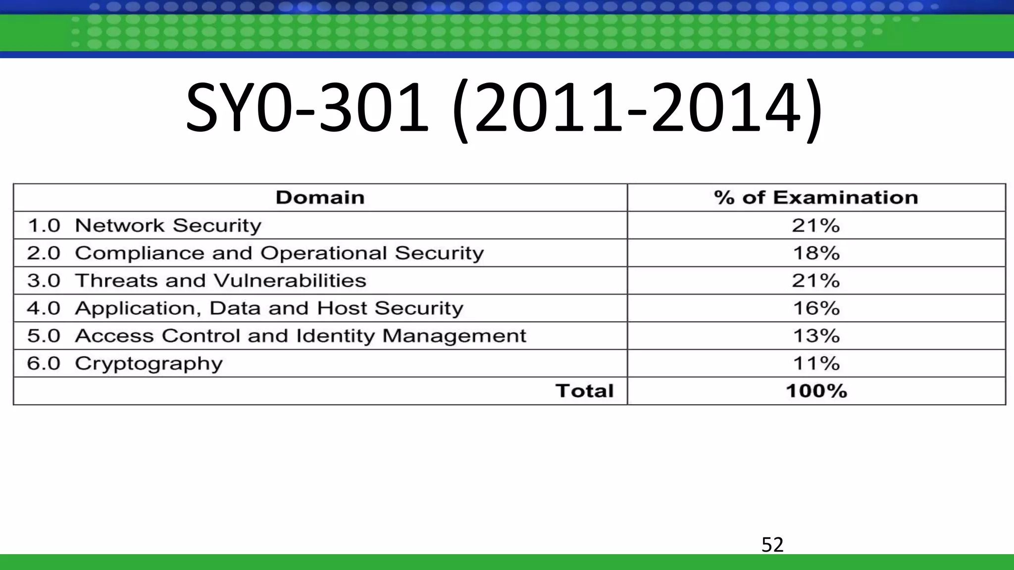 SY0-301 (2011-2014)
52
 