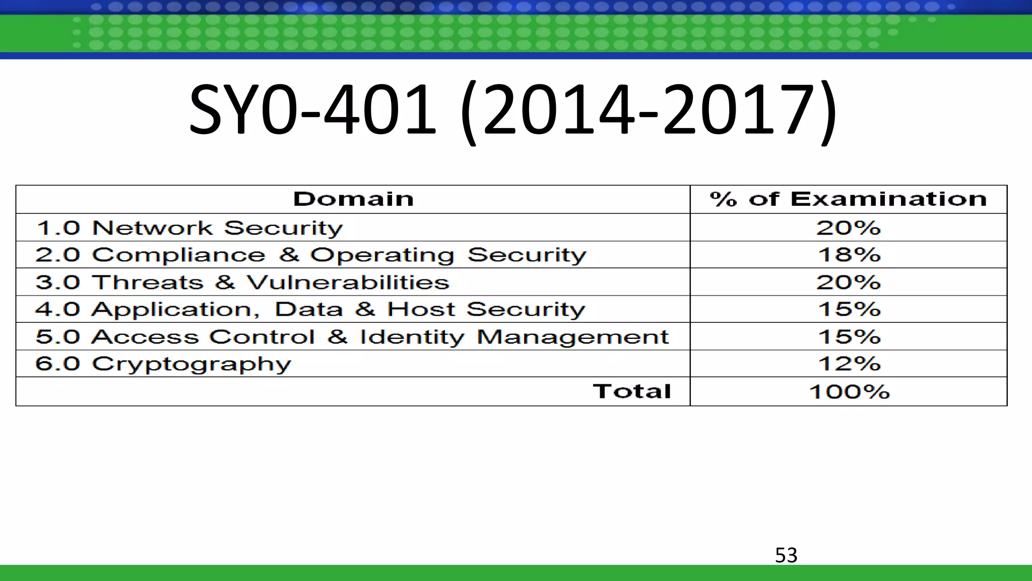 SY0-401 (2014-2017)
53
 