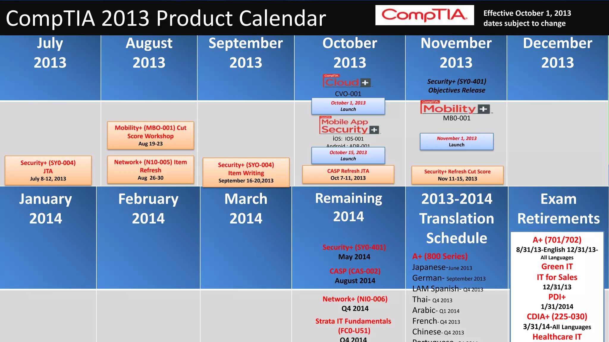 .
July
2013
August
2013
September
2013
October
2013
November
2013
December
2013
January
2014
February
2014
March
2014
Remaining
2014
2013-2014
Translation
Schedule
Exam
Retirements
CompTIA 2013 Product Calendar Effective October 1, 2013
dates subject to change
A+ (701/702)
8/31/13-English 12/31/13-
All Languages
Green IT
IT for Sales
12/31/13
PDI+
1/31/2014
CDIA+ (225-030)
3/31/14-All Languages
Healthcare IT
A+ (800 Series)
Japanese-June 2013
German- September 2013
LAM Spanish- Q4 2013
Thai- Q4 2013
Arabic- Q1 2014
French- Q4 2013
Chinese- Q4 2013
Security+ (SYO-004)
Item Writing
September 16-20,2013
Mobility+ (MBO-001) Cut
Score Workshop
Aug 19-23
Network+ (N10-005) Item
Refresh
Aug 26-30
CASP Refresh JTA
Oct 7-11, 2013
October 1, 2013
Launch
CVO-001
iOS: IOS-001
Android : ADR-001
October 15, 2013
Launch
Security+ (SY0-401)
May 2014
CASP (CAS-002)
August 2014
Network+ (NI0-006)
Q4 2014
Strata IT Fundamentals
(FC0-U51)
Security+ (SY0-004)
JTA
July 8-12, 2013
Security+ (SY0-401)
Objectives Release
Security+ Refresh Cut Score
Nov 11-15, 2013
MB0-001
November 1, 2013
Launch
 
