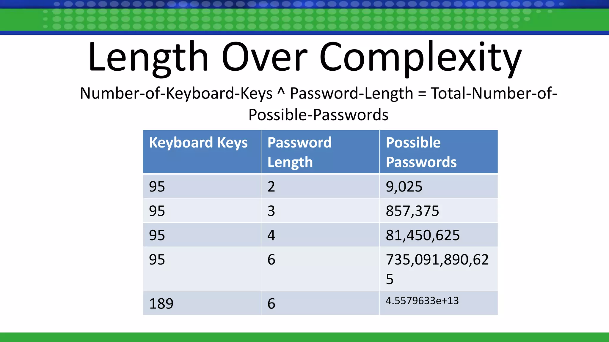 Length Over Complexity
Number-of-Keyboard-Keys ^ Password-Length = Total-Number-of-
Possible-Passwords
Keyboard Keys Password
Length
Possible
Passwords
95 2 9,025
95 3 857,375
95 4 81,450,625
95 6 735,091,890,62
5
189 6 4.5579633e+13
 