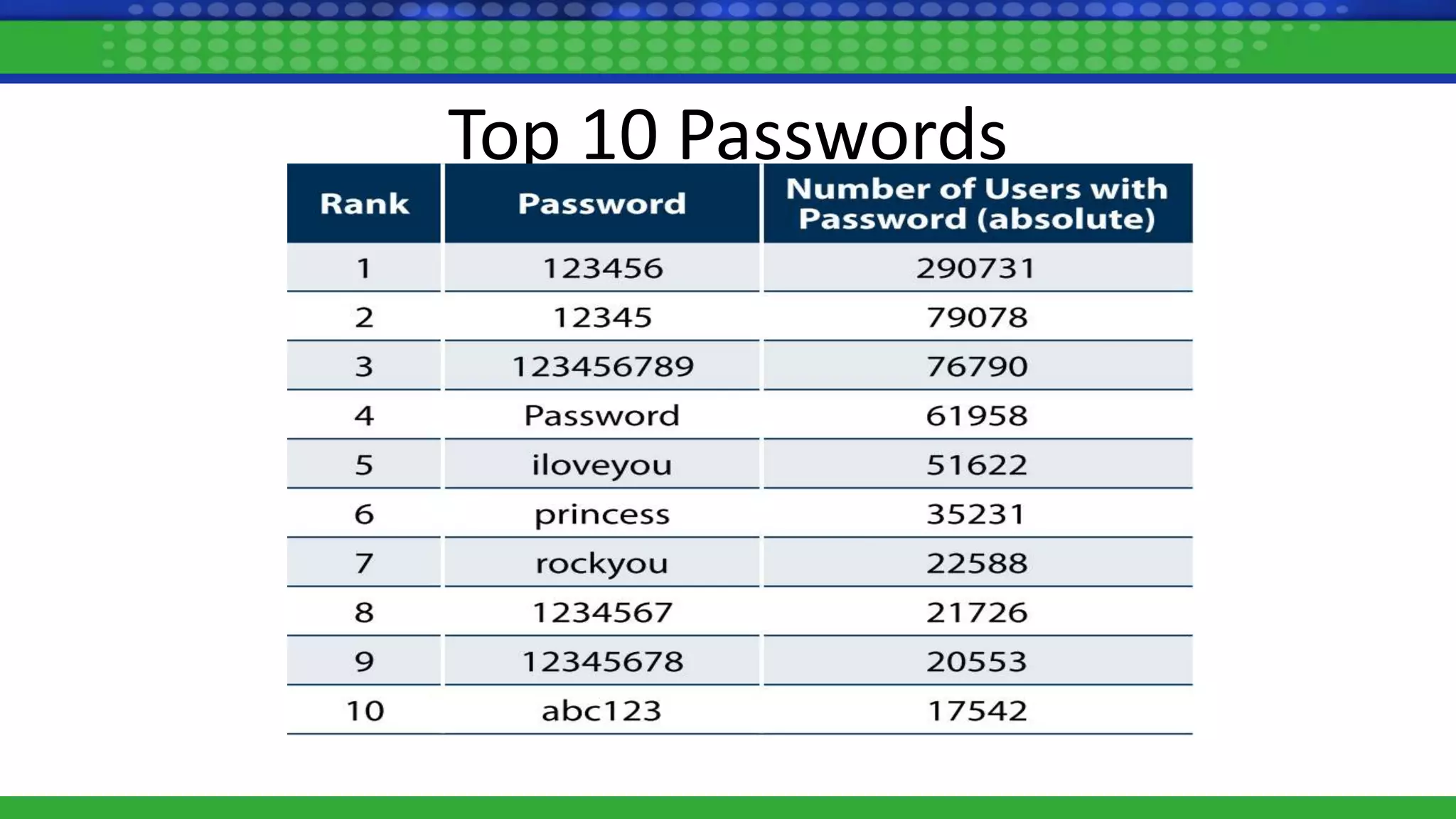 Top 10 Passwords
 