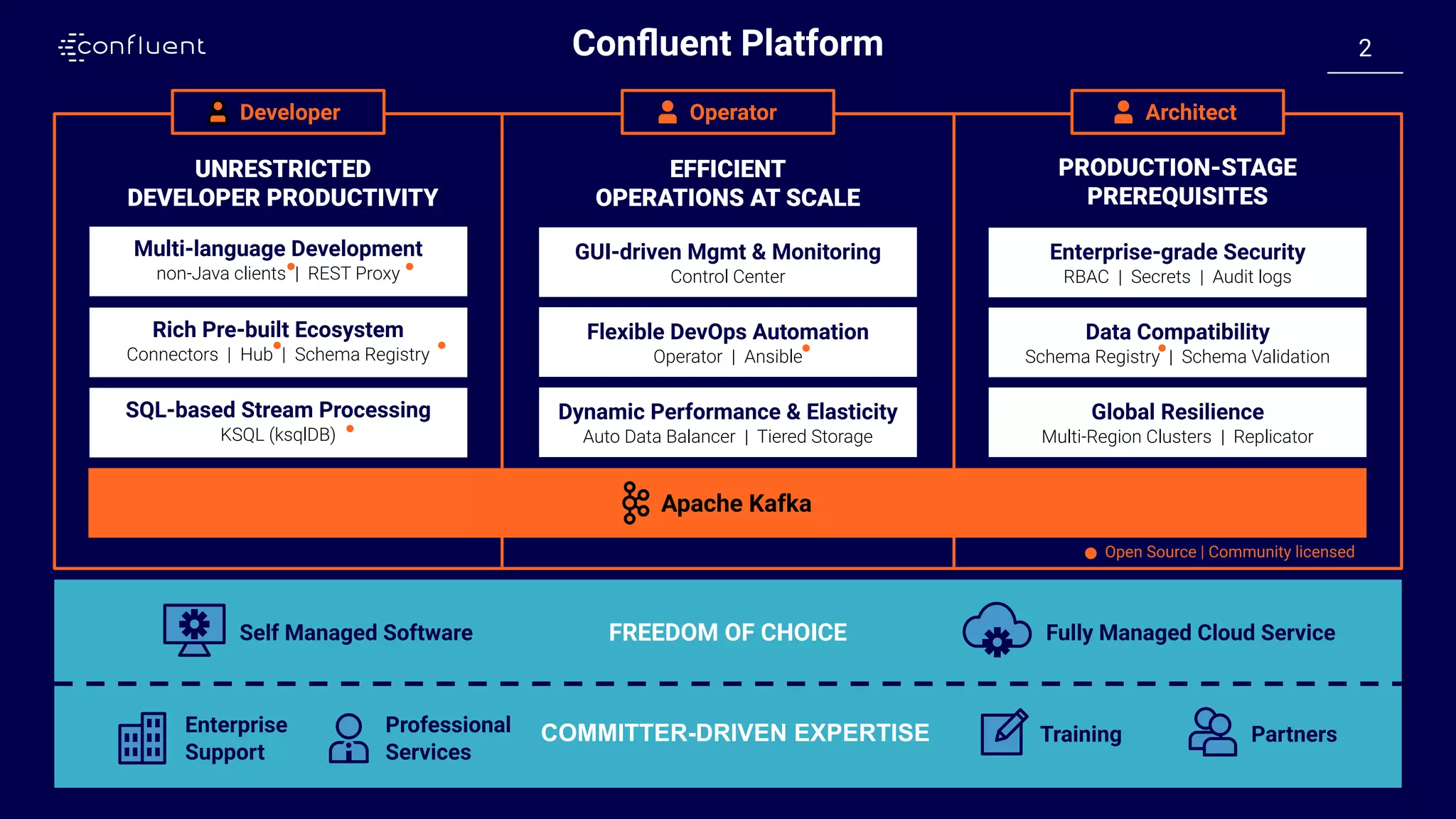 22Conﬂuent Platform
Fully Managed Cloud ServiceSelf Managed Software FREEDOM OF CHOICE
COMMITTER-DRIVEN EXPERTISE PartnersTrainingProfessional
Services
Enterprise
Support
Apache Kafka
EFFICIENT
OPERATIONS AT SCALE
PRODUCTION-STAGE
PREREQUISITES
UNRESTRICTED
DEVELOPER PRODUCTIVITY
SQL-based Stream Processing
KSQL (ksqlDB)
Rich Pre-built Ecosystem
Connectors | Hub | Schema Registry
Multi-language Development
non-Java clients | REST Proxy
GUI-driven Mgmt & Monitoring
Control Center
Flexible DevOps Automation
Operator | Ansible
Dynamic Performance & Elasticity
Auto Data Balancer | Tiered Storage
Enterprise-grade Security
RBAC | Secrets | Audit logs
Data Compatibility
Schema Registry | Schema Validation
Global Resilience
Multi-Region Clusters | Replicator
Developer Operator Architect
Open Source | Community licensed
 