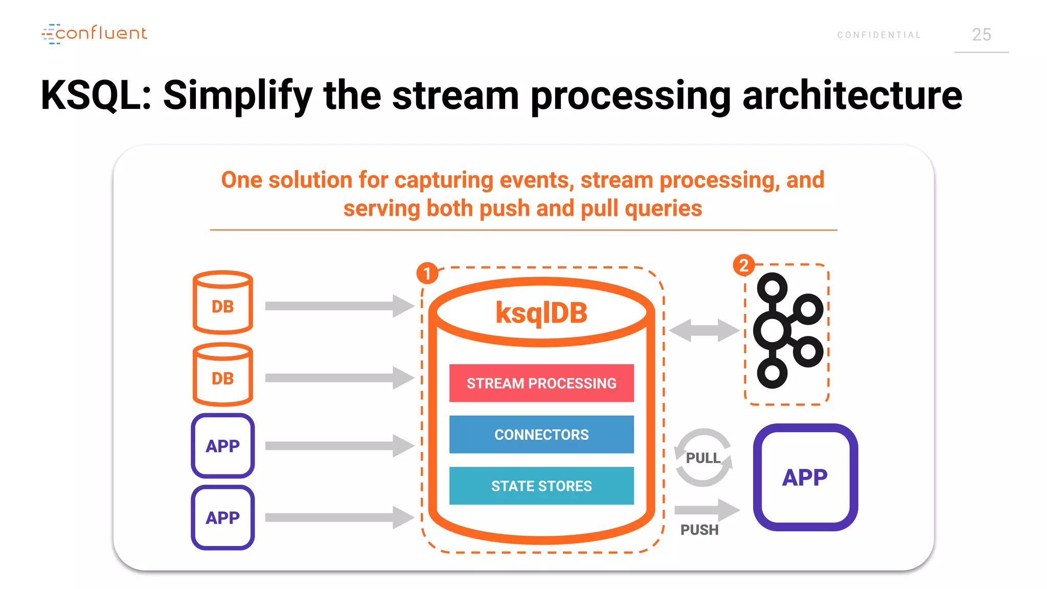 25C O N F I D E N T I A L
KSQL: Simplify the stream processing architecture
One solution for capturing events, stream processing, and
serving both push and pull queries
DB
APP
APP
DB
APP
PULL
PUSH
CONNECTORS
STREAM PROCESSING
STATE STORES
ksqlDB
1 2
 