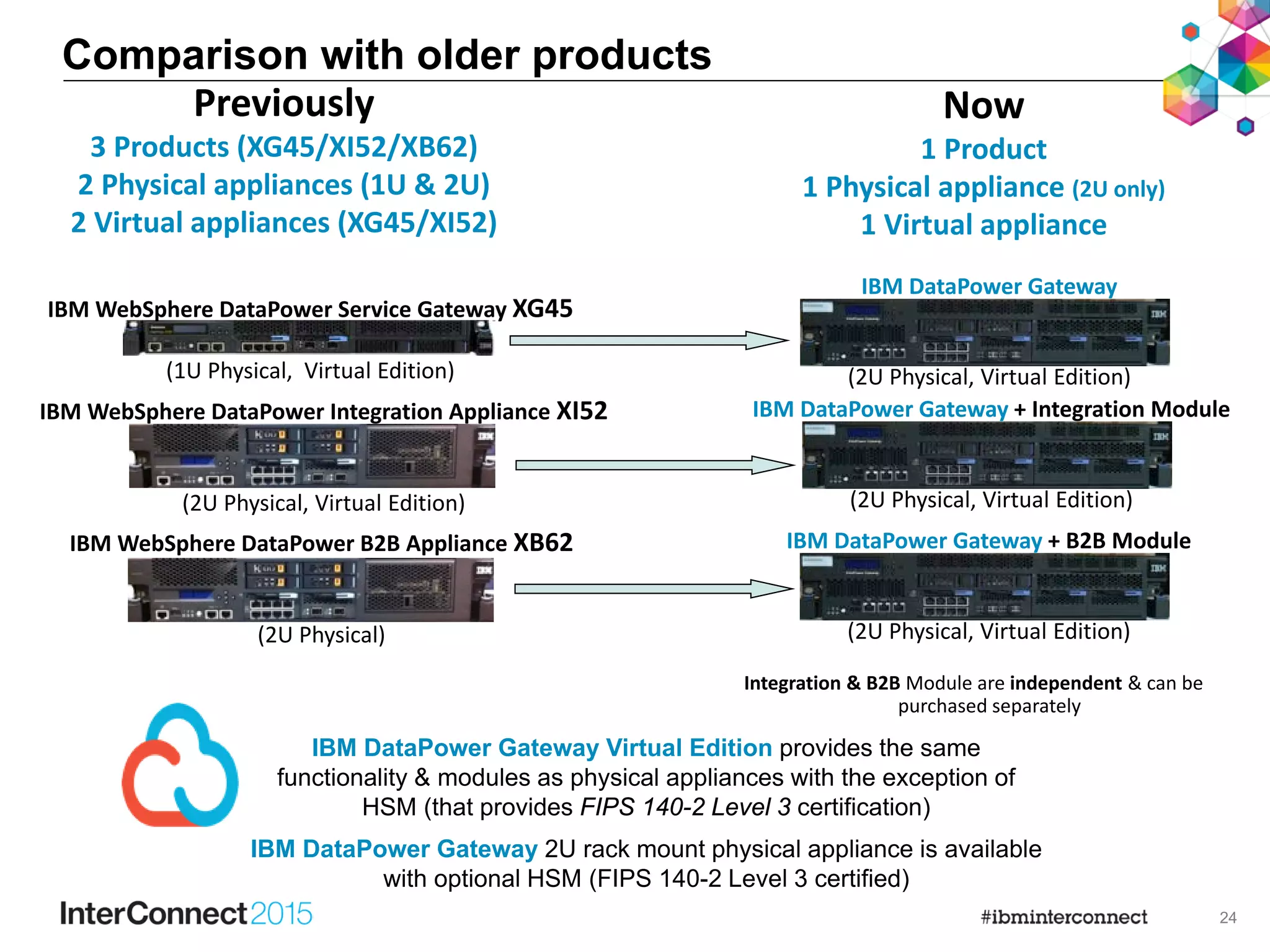 24
Comparison with older products
IBM WebSphere DataPower Service Gateway XG45
(1U Physical, Virtual Edition)
IBM WebSphere DataPower Integration Appliance XI52
(2U Physical, Virtual Edition)
Previously
3 Products (XG45/XI52/XB62)
2 Physical appliances (1U & 2U)
2 Virtual appliances (XG45/XI52)
Now
1 Product
1 Physical appliance (2U only)
1 Virtual appliance
IBM DataPower Gateway Virtual Edition provides the same
functionality & modules as physical appliances with the exception of
HSM (that provides FIPS 140-2 Level 3 certification)
Integration & B2B Module are independent & can be
purchased separately
IBM DataPower Gateway + Integration Module
(2U Physical, Virtual Edition)
IBM WebSphere DataPower B2B Appliance XB62
(2U Physical)
IBM DataPower Gateway
(2U Physical, Virtual Edition)
IBM DataPower Gateway + B2B Module
(2U Physical, Virtual Edition)
IBM DataPower Gateway 2U rack mount physical appliance is available
with optional HSM (FIPS 140-2 Level 3 certified)
 