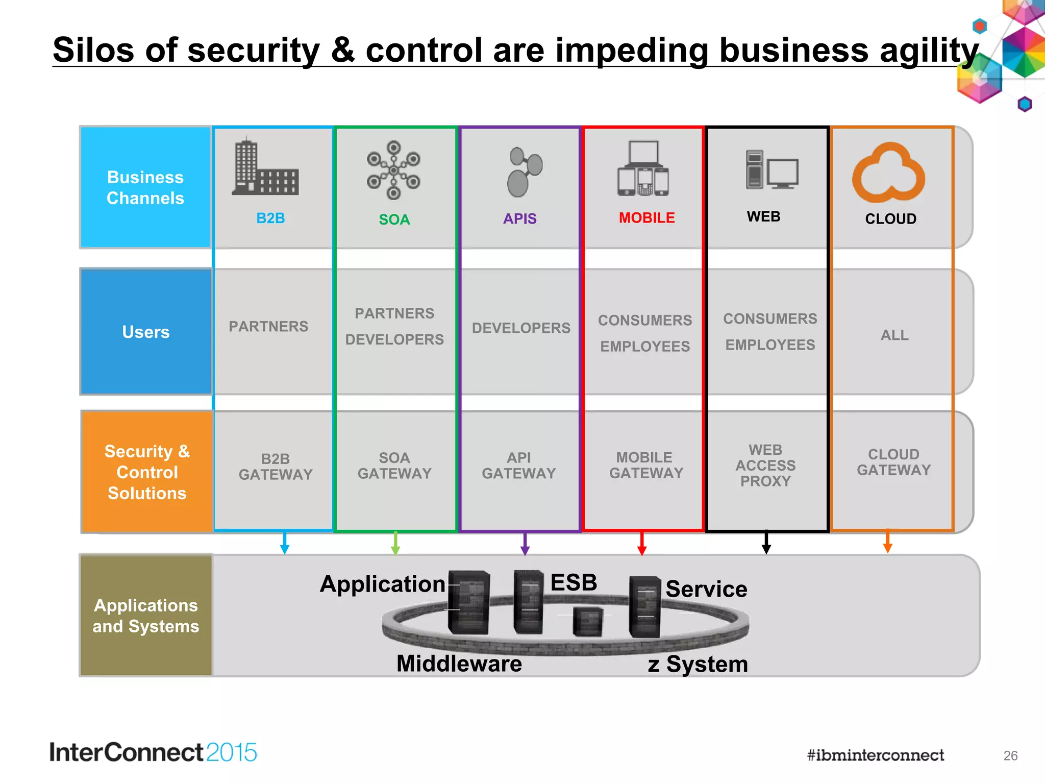 26
Applications
and Systems
Silos of security & control are impeding business agility
DEVELOPERSPARTNERS CONSUMERS
EMPLOYEES
WEBMOBILEB2B SOA APIS
PARTNERS
DEVELOPERS
API
GATEWAY
B2B
GATEWAY
SOA
GATEWAY
WEB
ACCESS
PROXY
MOBILE
GATEWAY
Business
Channels
Users
Security &
Control
Solutions
CLOUD
ALL
CLOUD
GATEWAY
CONSUMERS
EMPLOYEES
z SystemMiddleware
ESBApplication Service
 