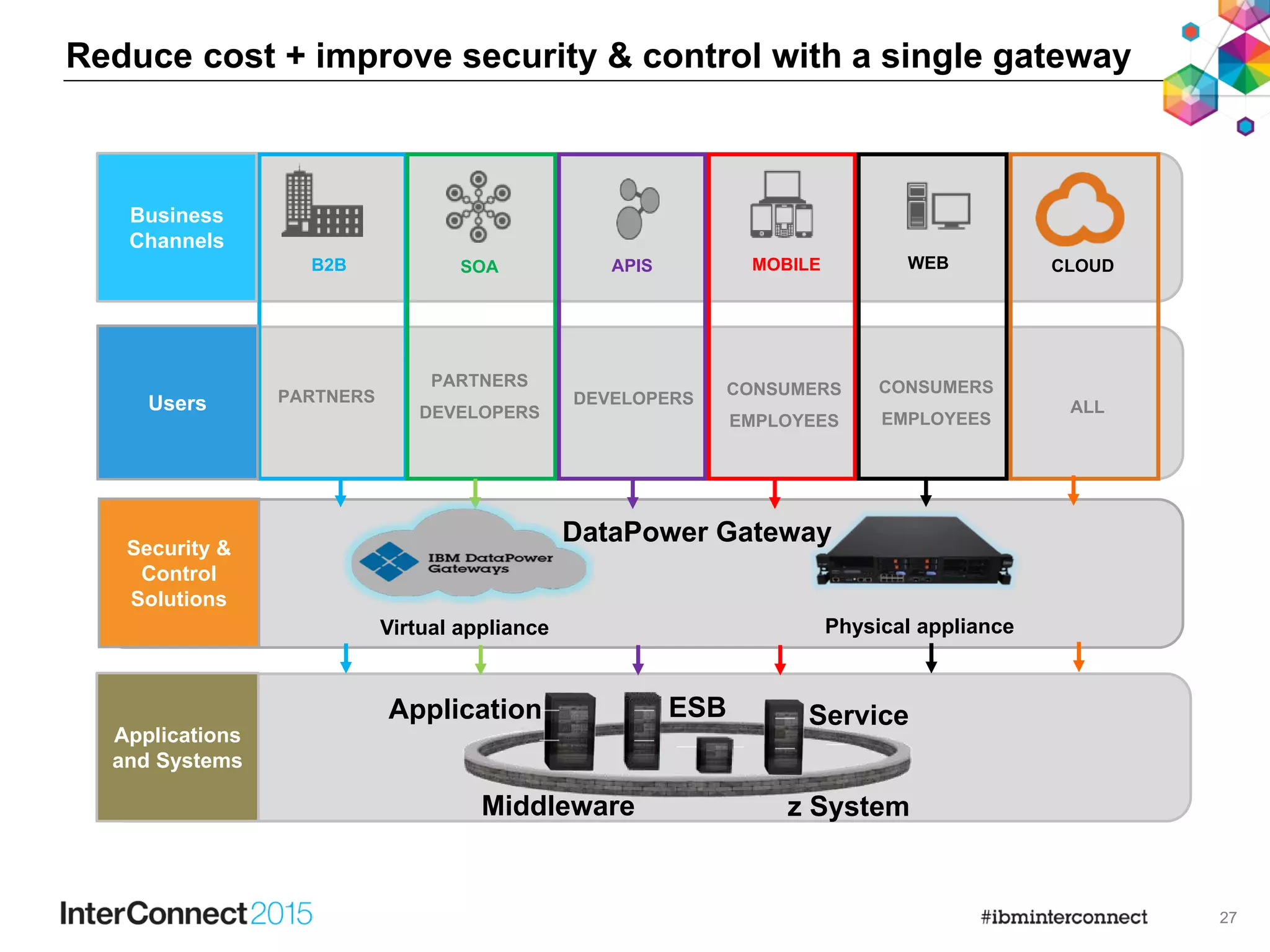 27
Applications
and Systems
DEVELOPERSPARTNERS CONSUMERS
EMPLOYEES
WEBMOBILEB2B SOA APIS
PARTNERS
DEVELOPERS
Business
Channels
Users
Security &
Control
Solutions
CLOUD
ALL
CONSUMERS
EMPLOYEES
Reduce cost + improve security & control with a single gateway
z SystemMiddleware
ESBApplication Service
Virtual appliance Physical appliance
DataPower Gateway
 