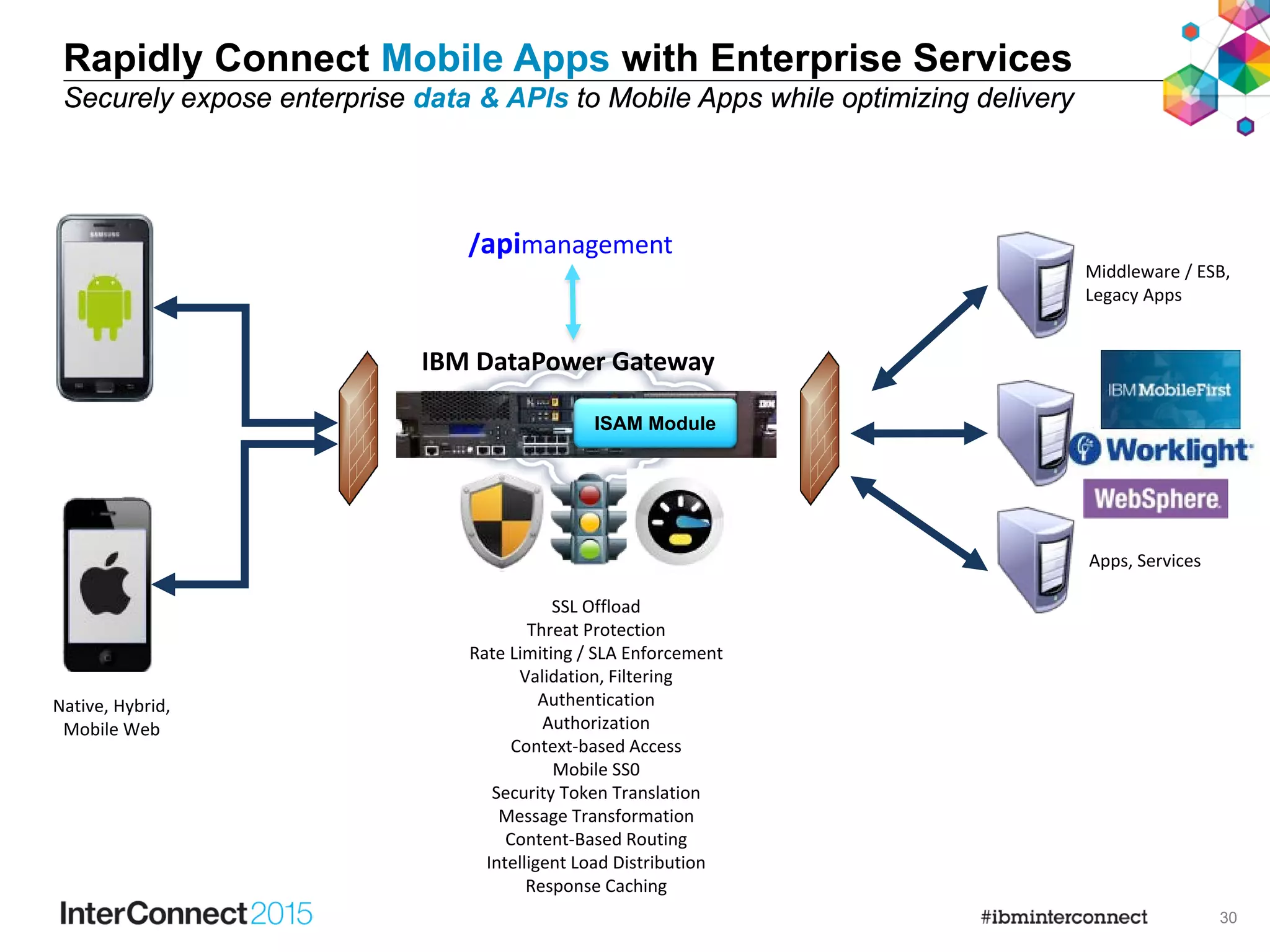 30
SSL Offload
Threat Protection
Rate Limiting / SLA Enforcement
Validation, Filtering
Authentication
Authorization
Context-based Access
Mobile SS0
Security Token Translation
Message Transformation
Content-Based Routing
Intelligent Load Distribution
Response Caching
Middleware / ESB,
Legacy Apps
Apps, Services
Rapidly Connect Mobile Apps with Enterprise Services
Securely expose enterprise data & APIs to Mobile Apps while optimizing delivery
IBM DataPower Gateway
ISAM Module
/apimanagement
Native, Hybrid,
Mobile Web
 