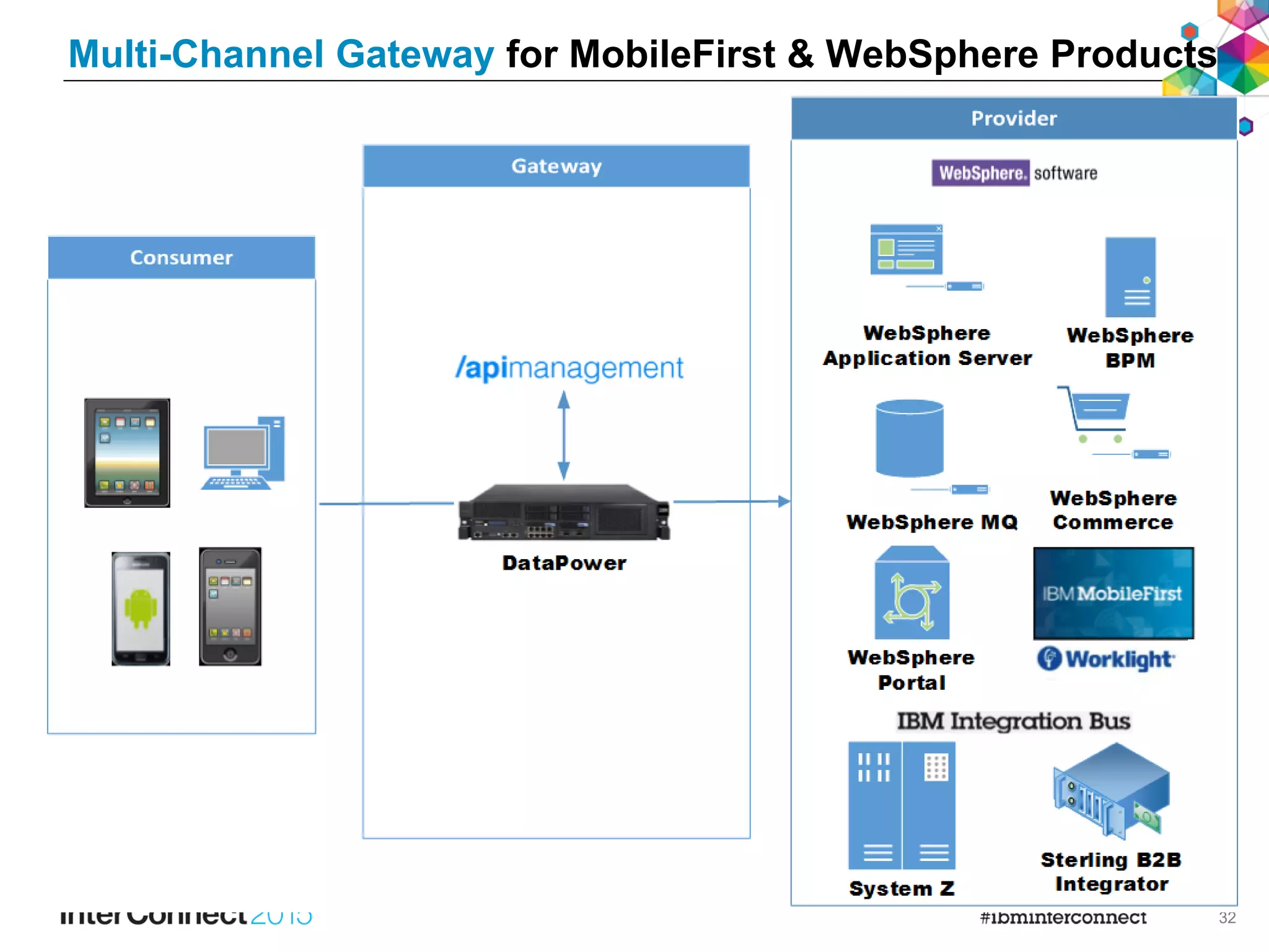 32
Multi-Channel Gateway for MobileFirst & WebSphere Products
 